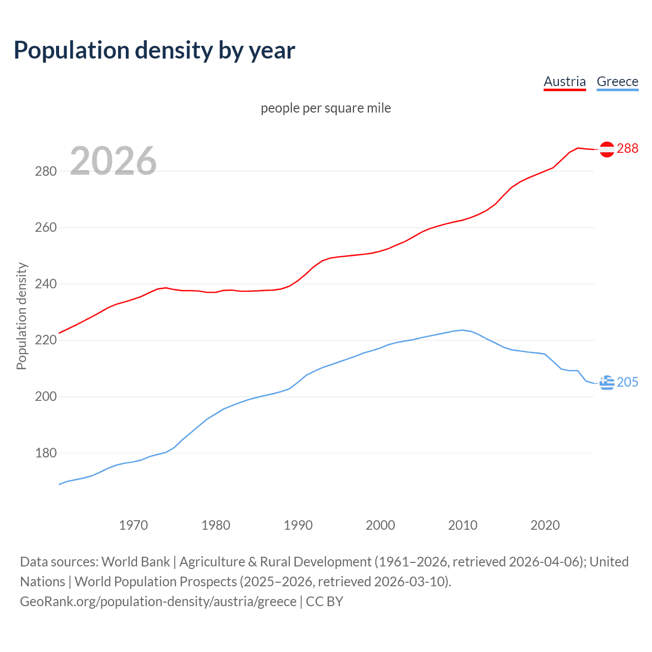 Population density