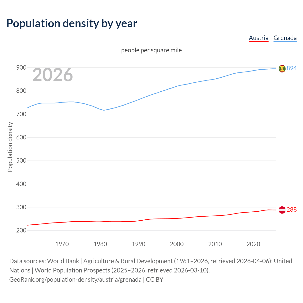Population density
