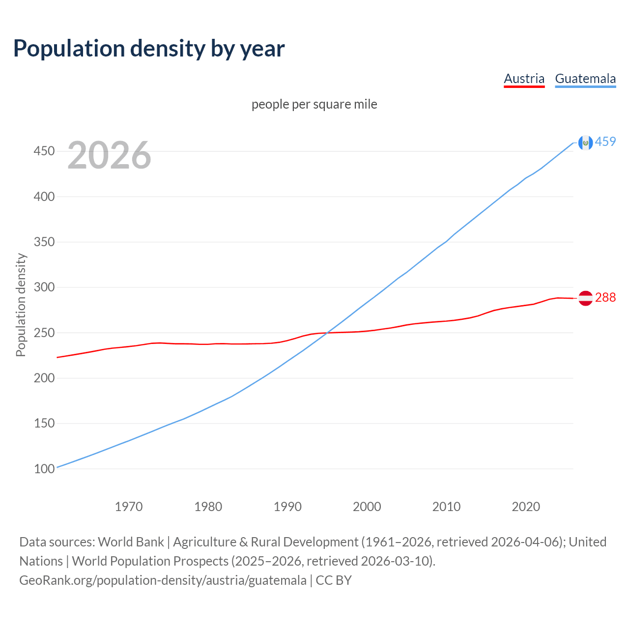 Population density