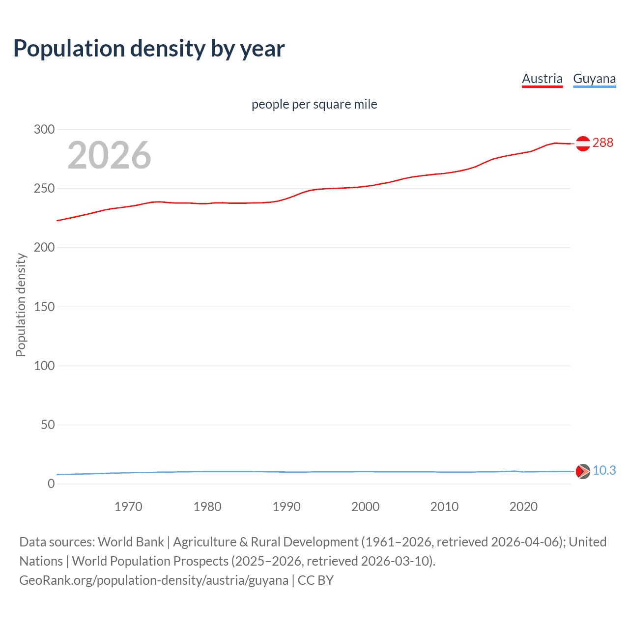 Population density