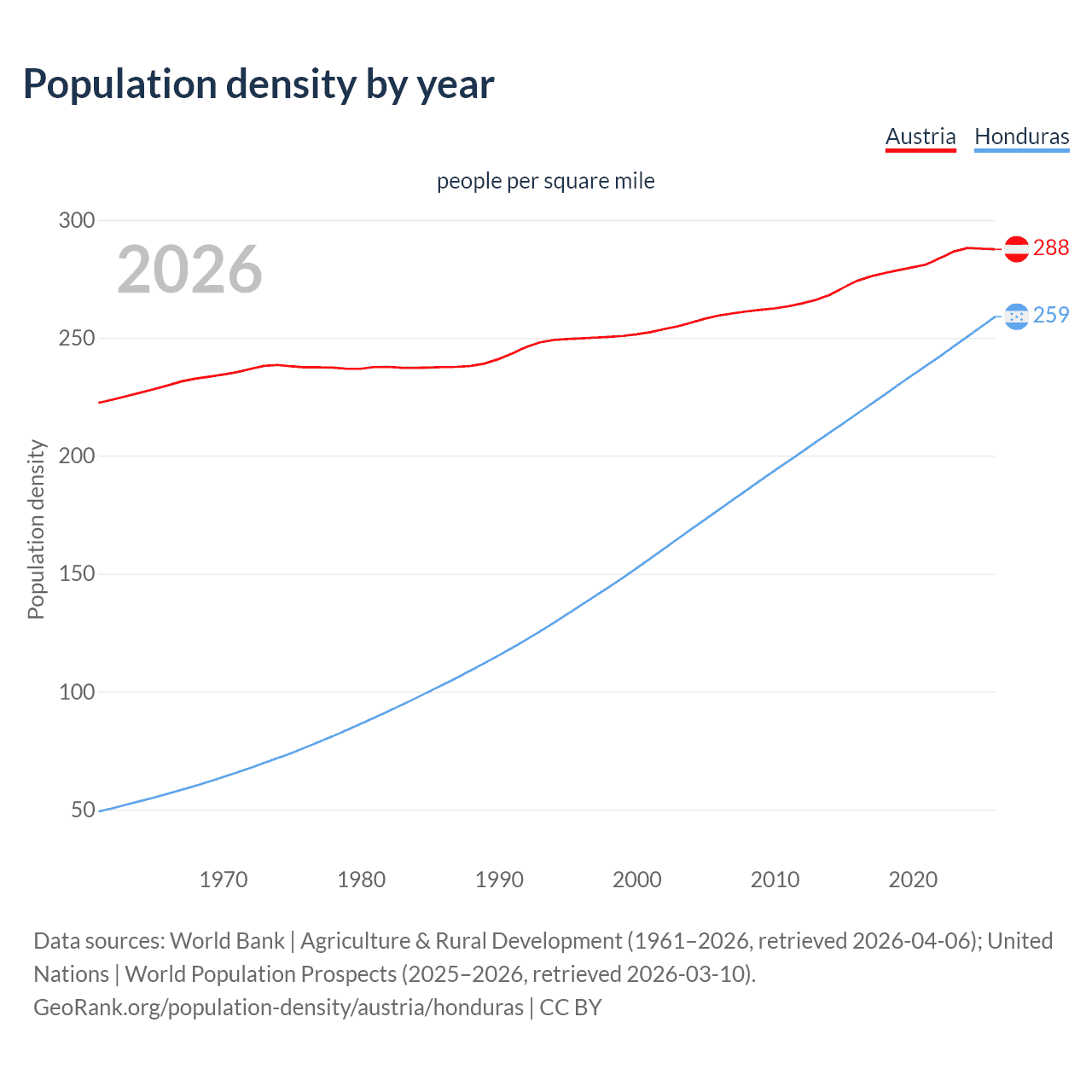 Population density