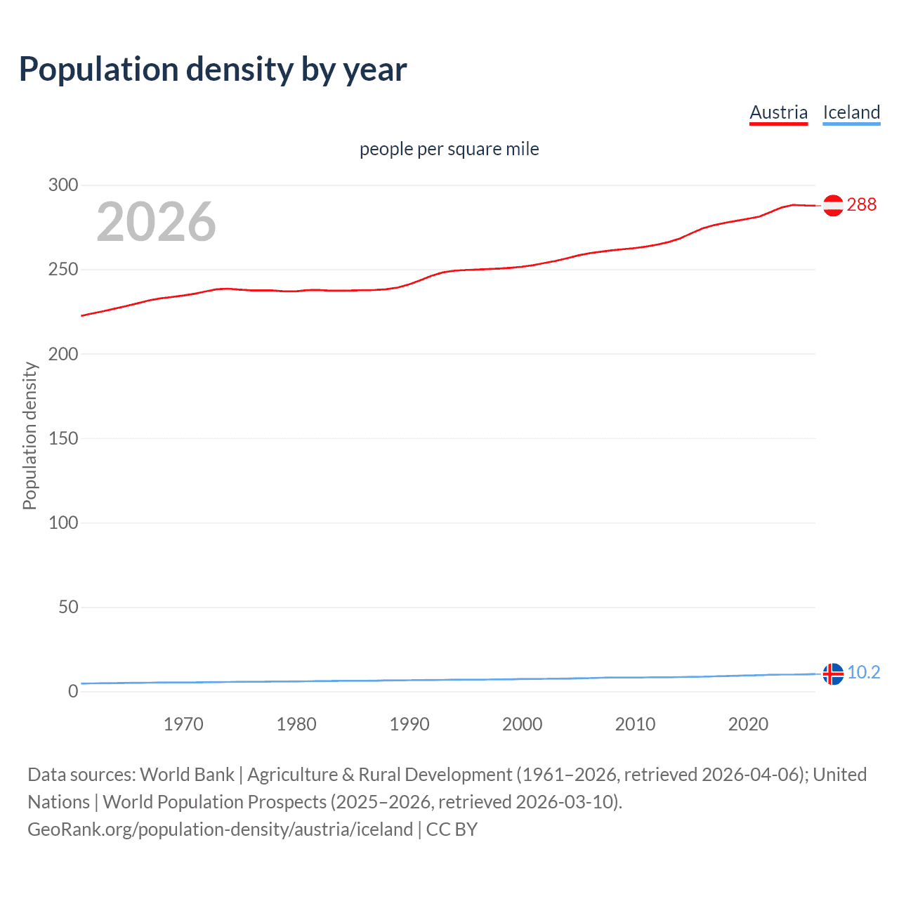 Population density