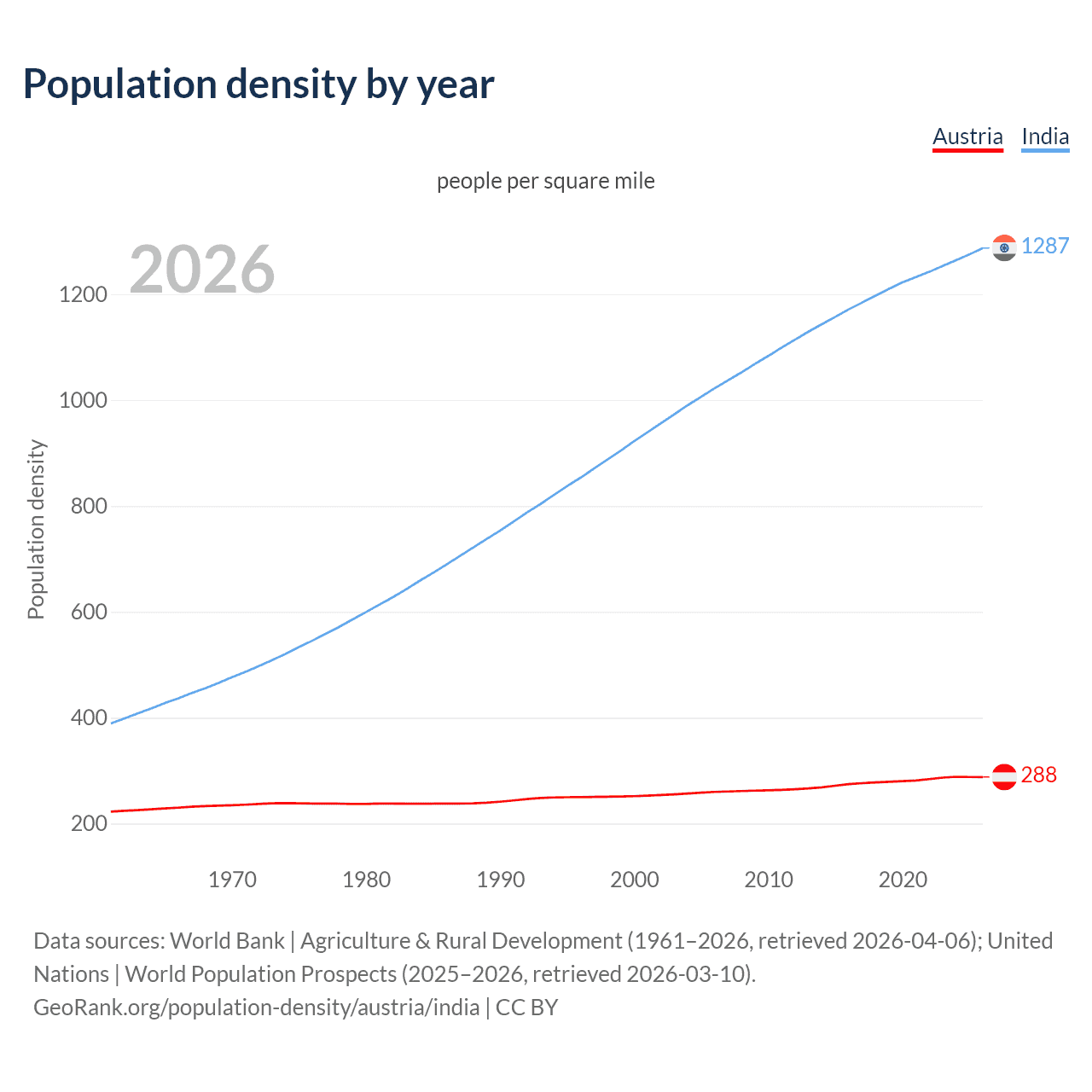 Population density
