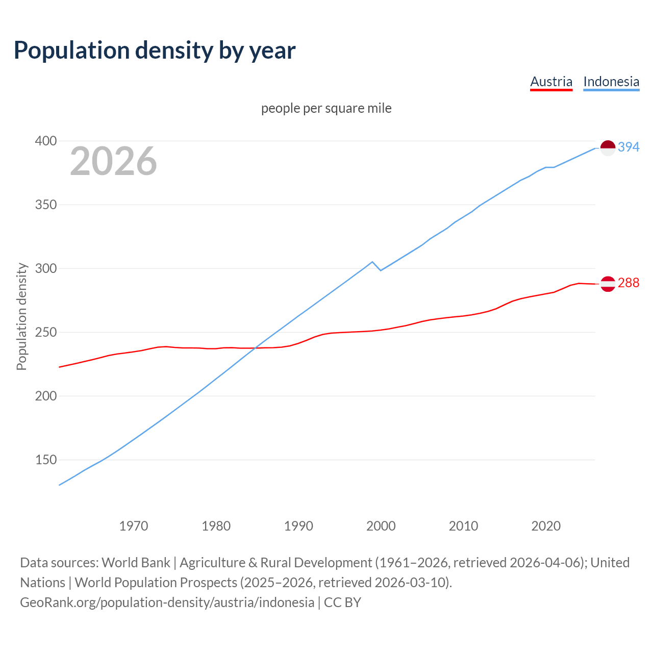 Population density