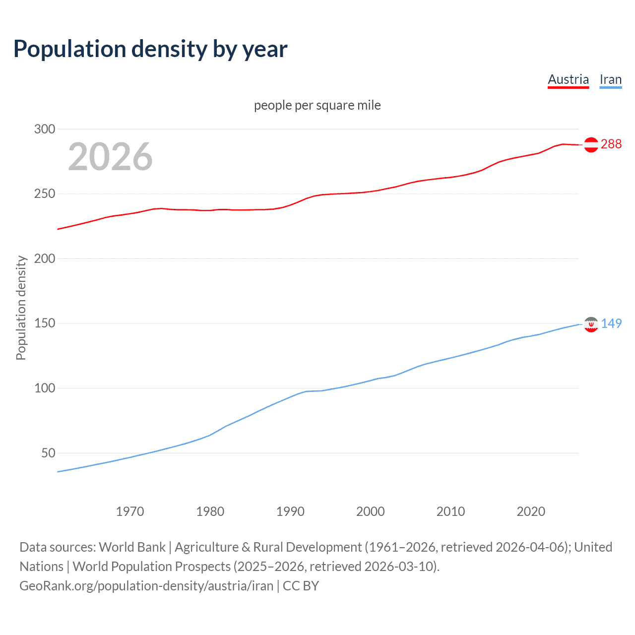 Population density