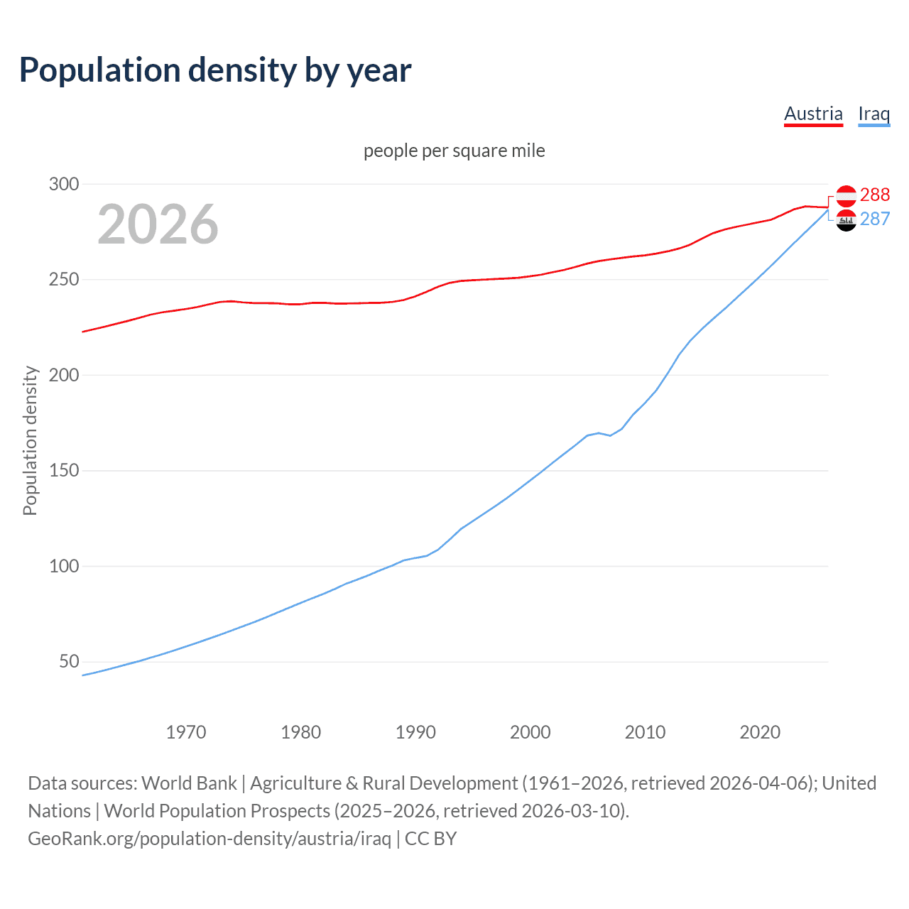 Population density