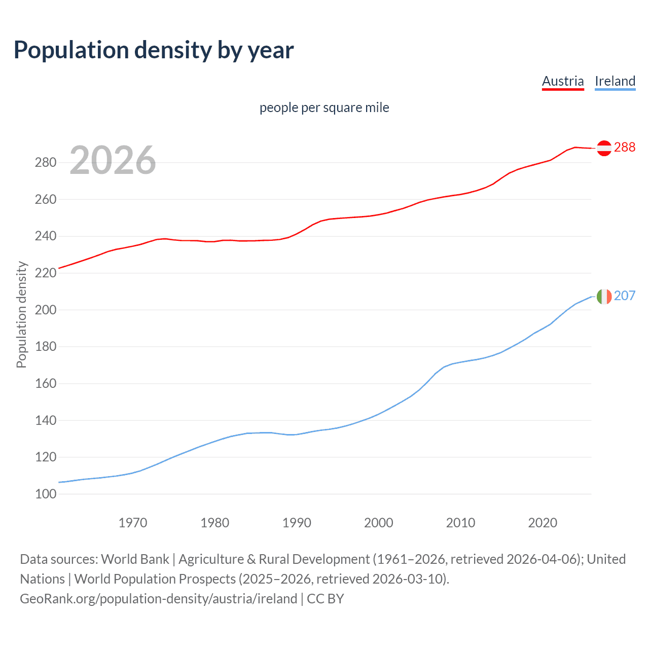 Population density