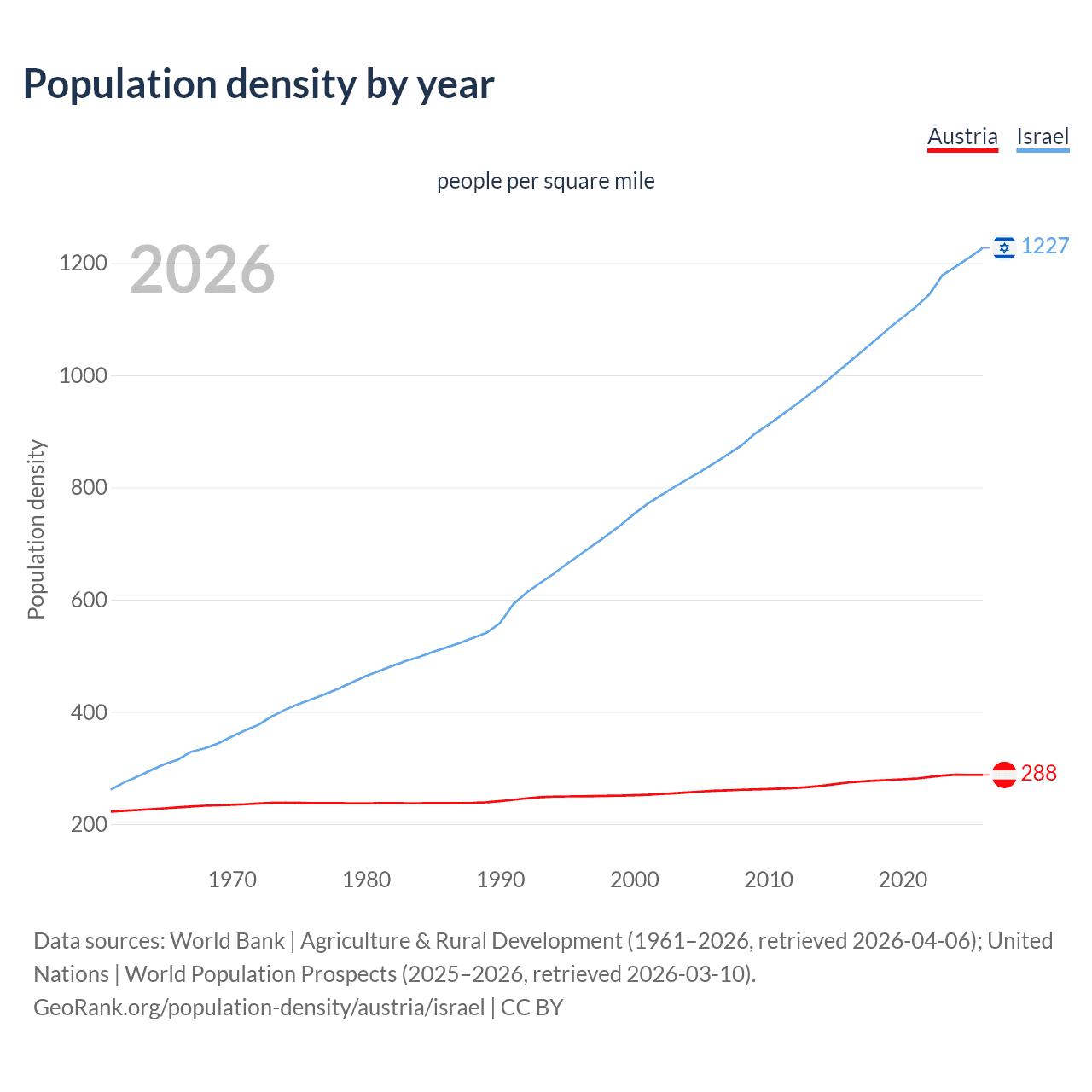 Population density