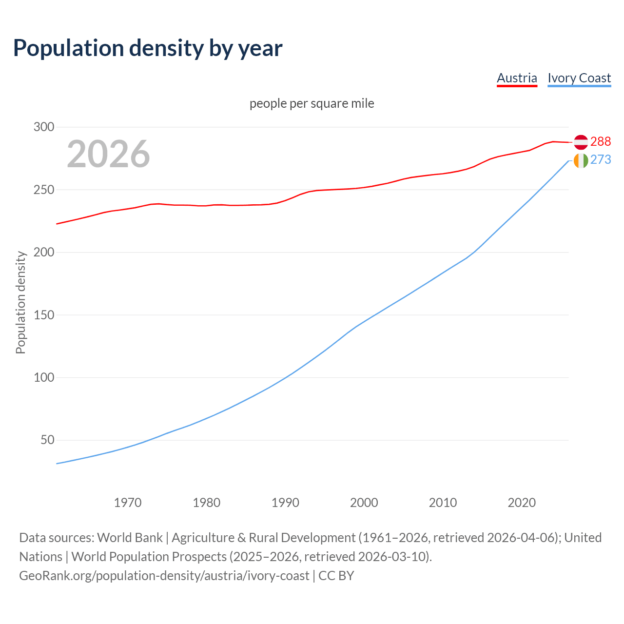 Population density