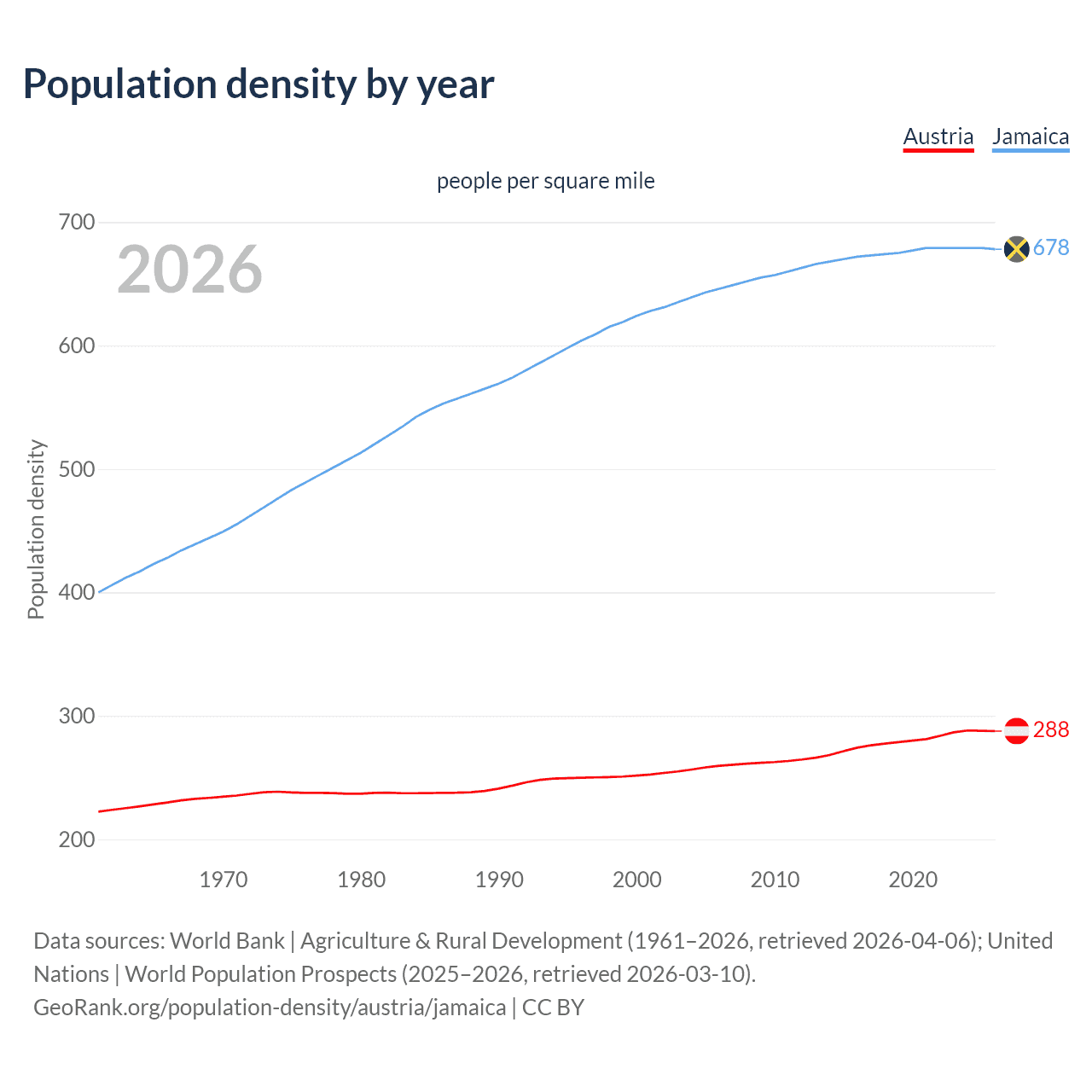 Population density