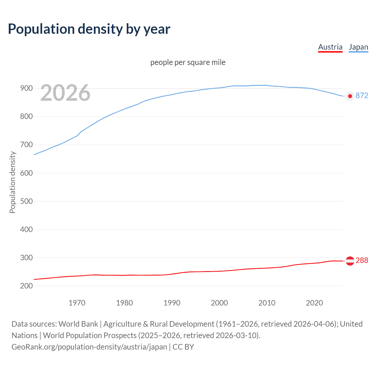 Population density