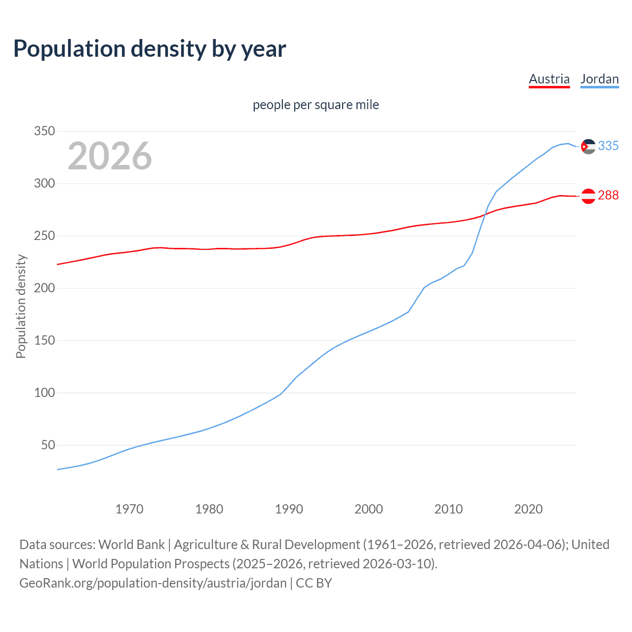 Population density