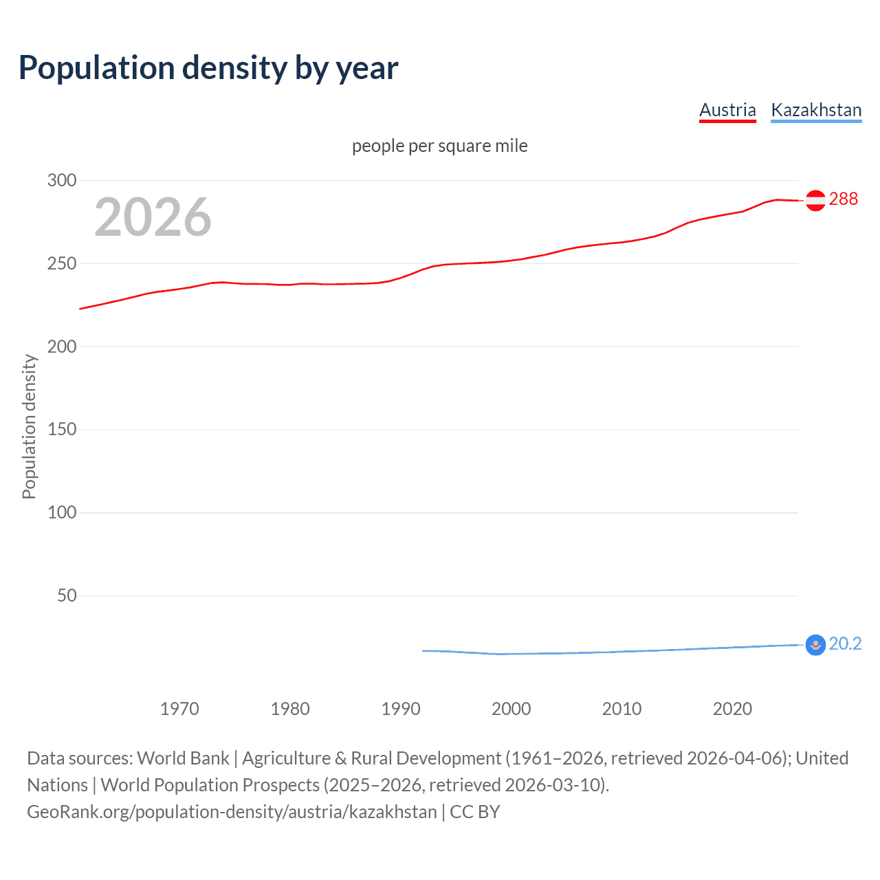 Population density