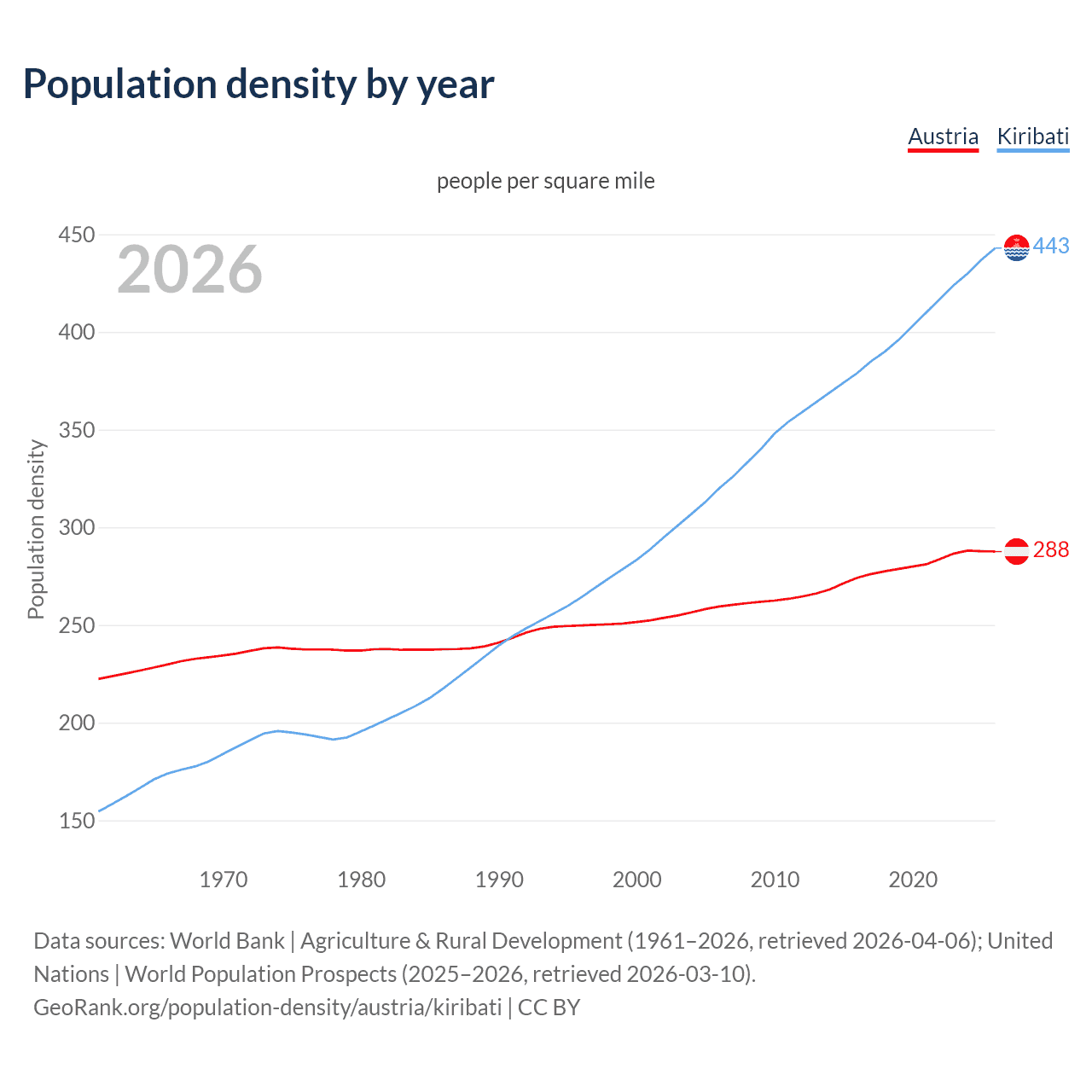 Population density