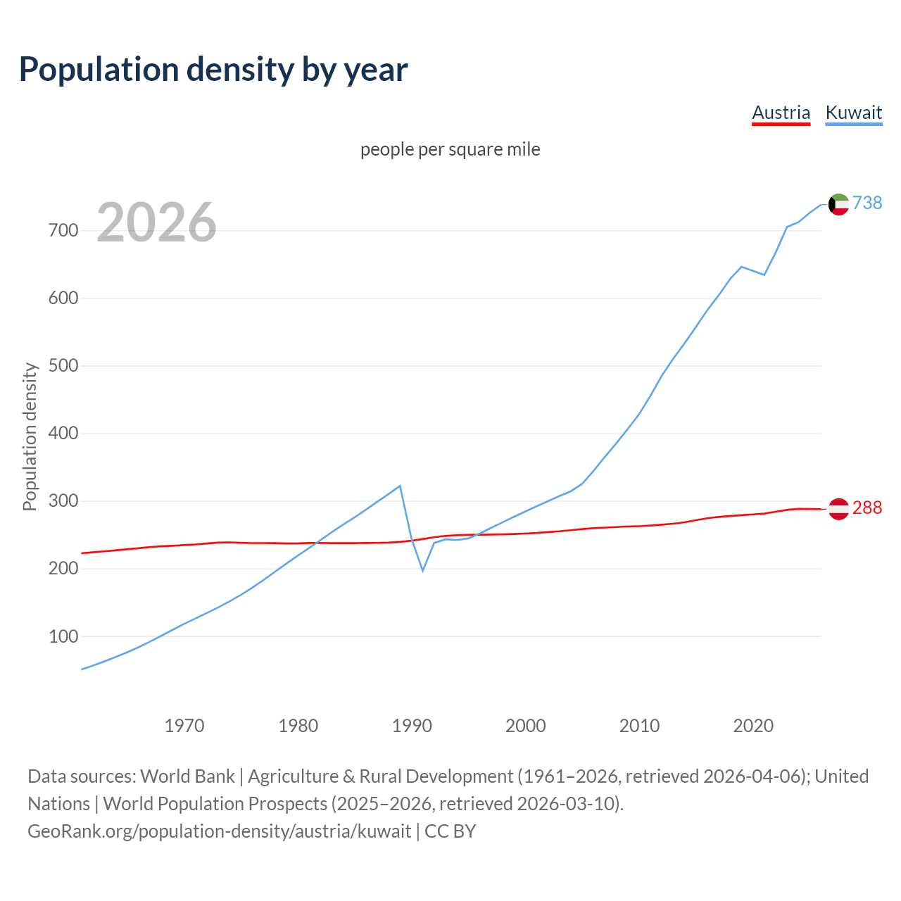 Population density