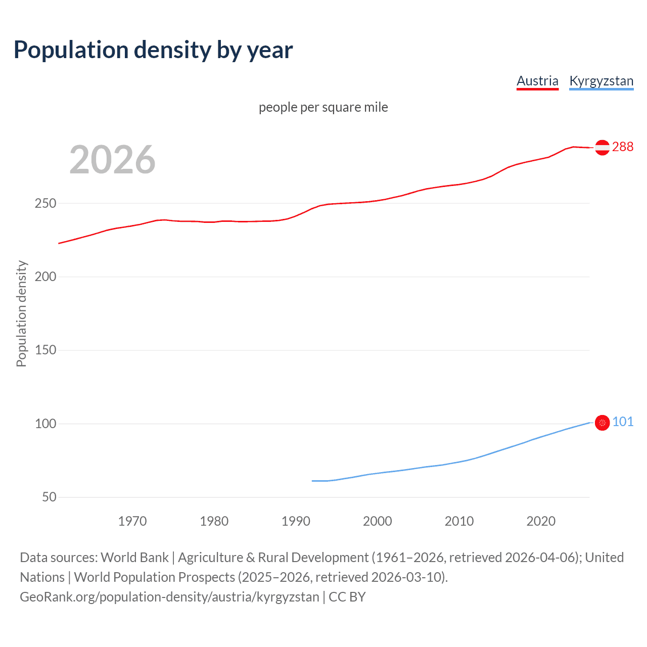 Population density