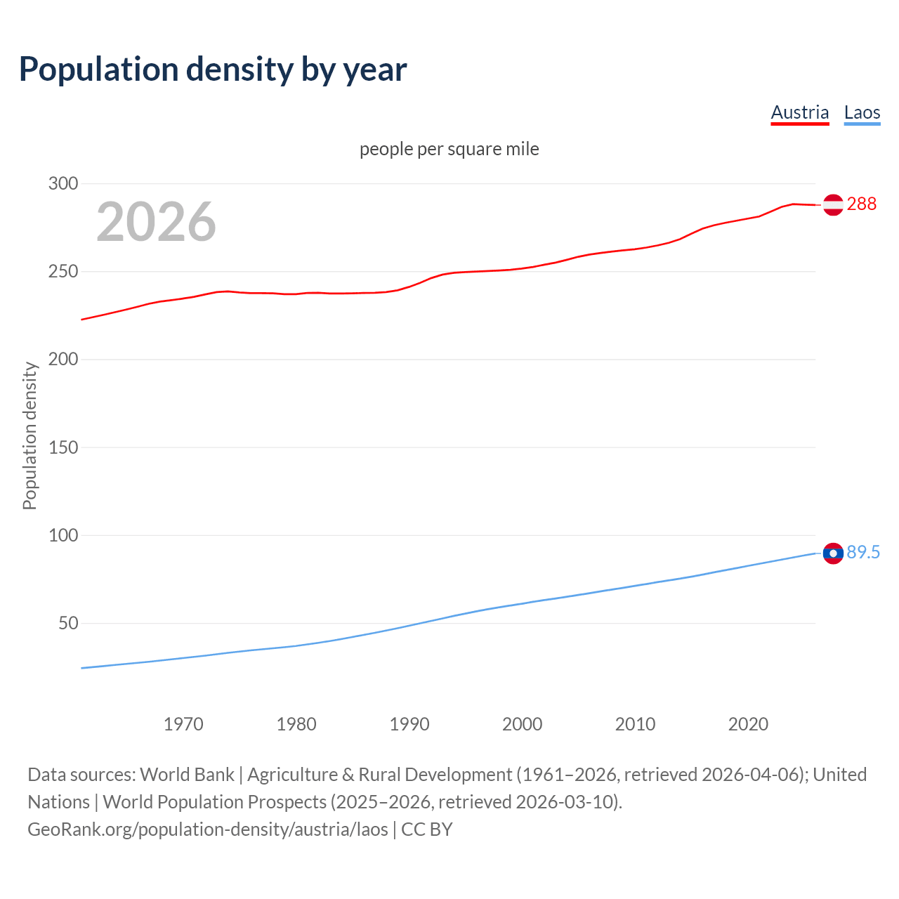 Population density