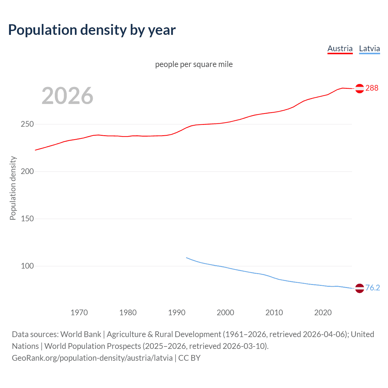 Population density