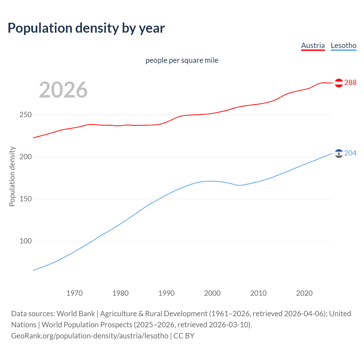 Population density
