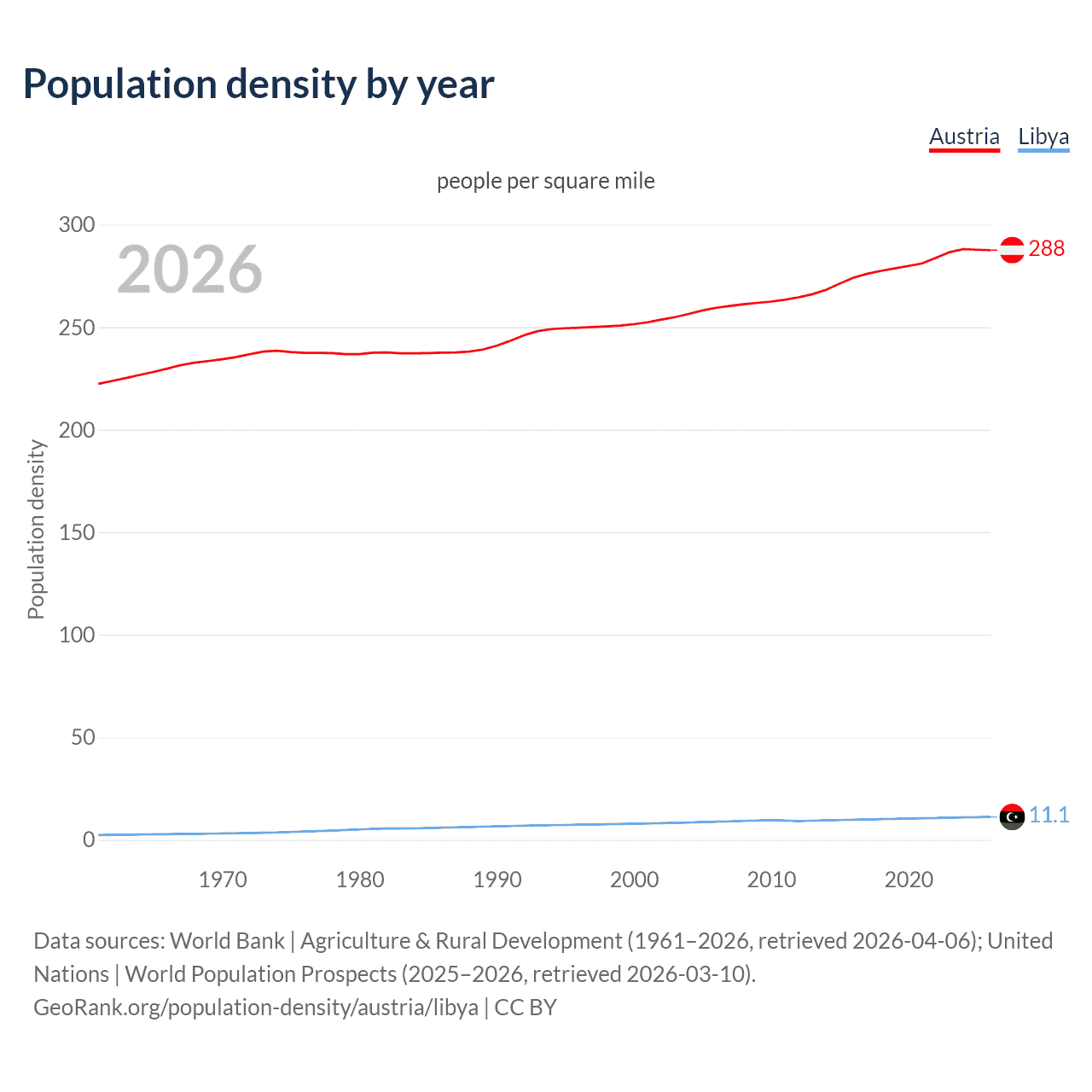 Population density