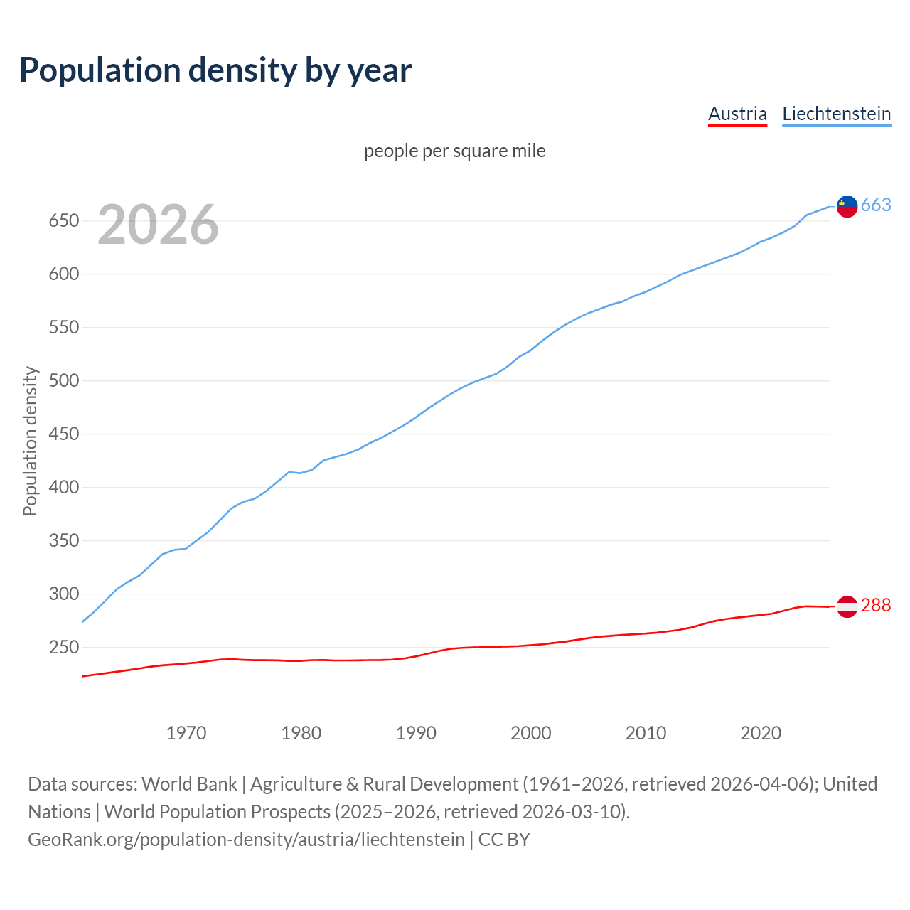 Population density