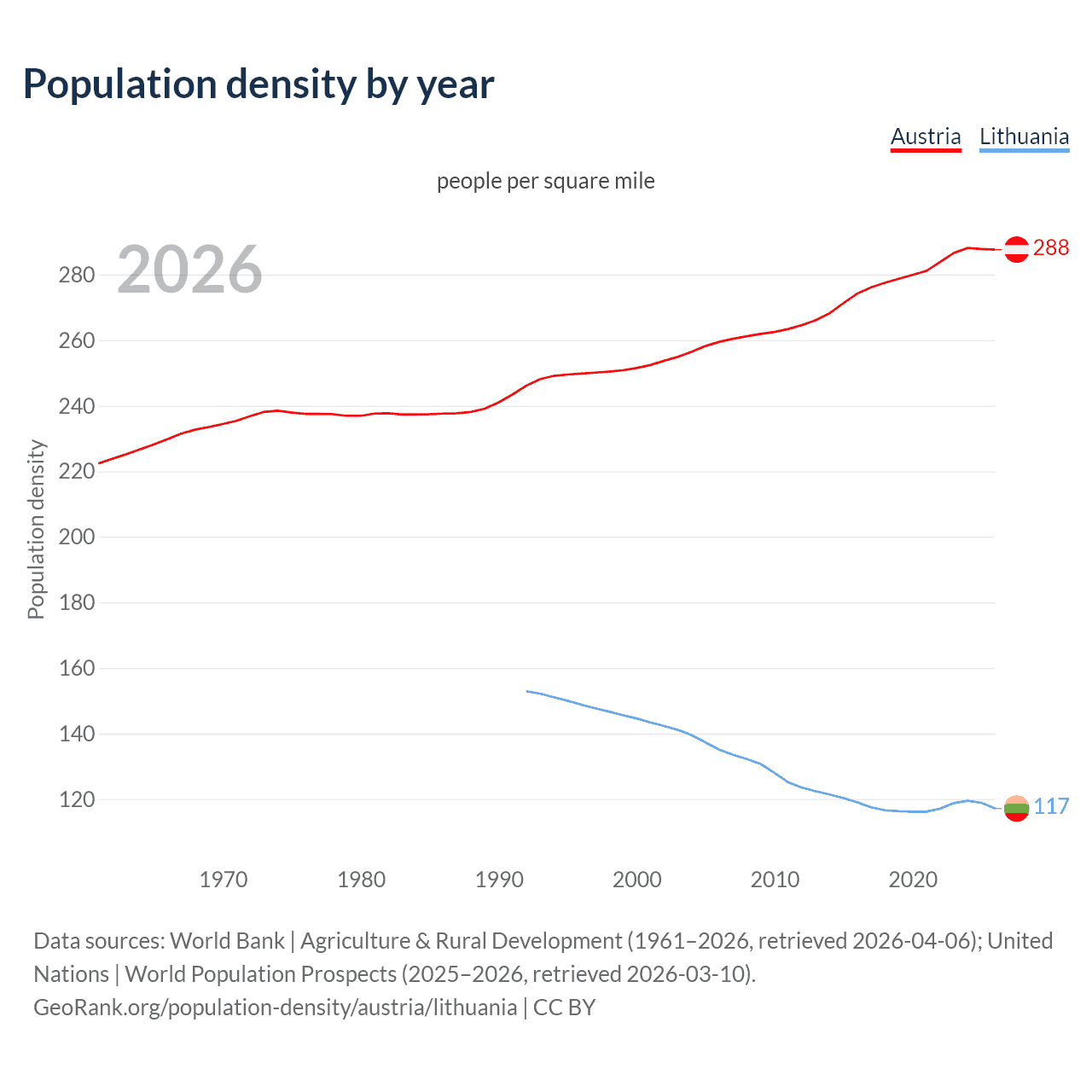 Population density