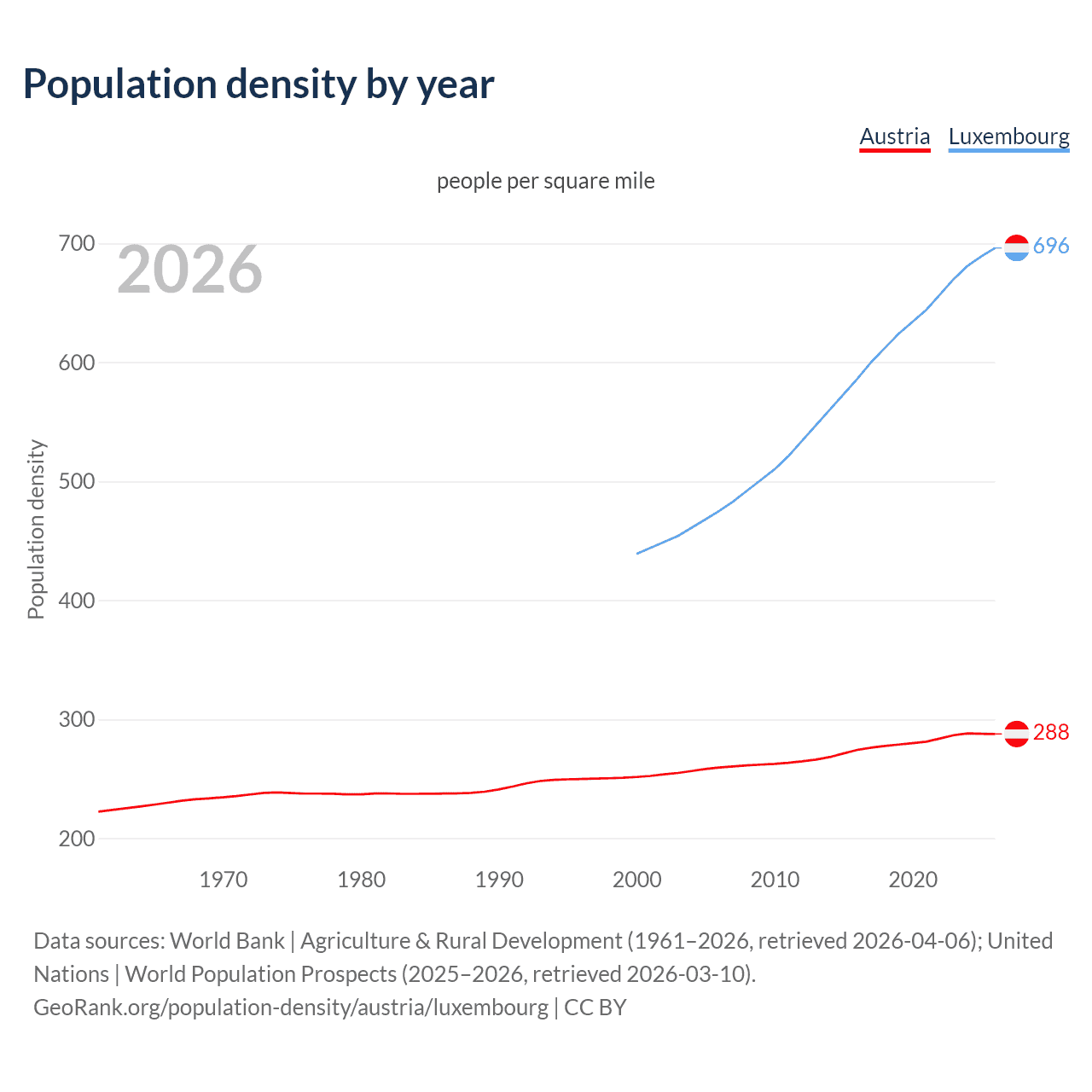 Population density
