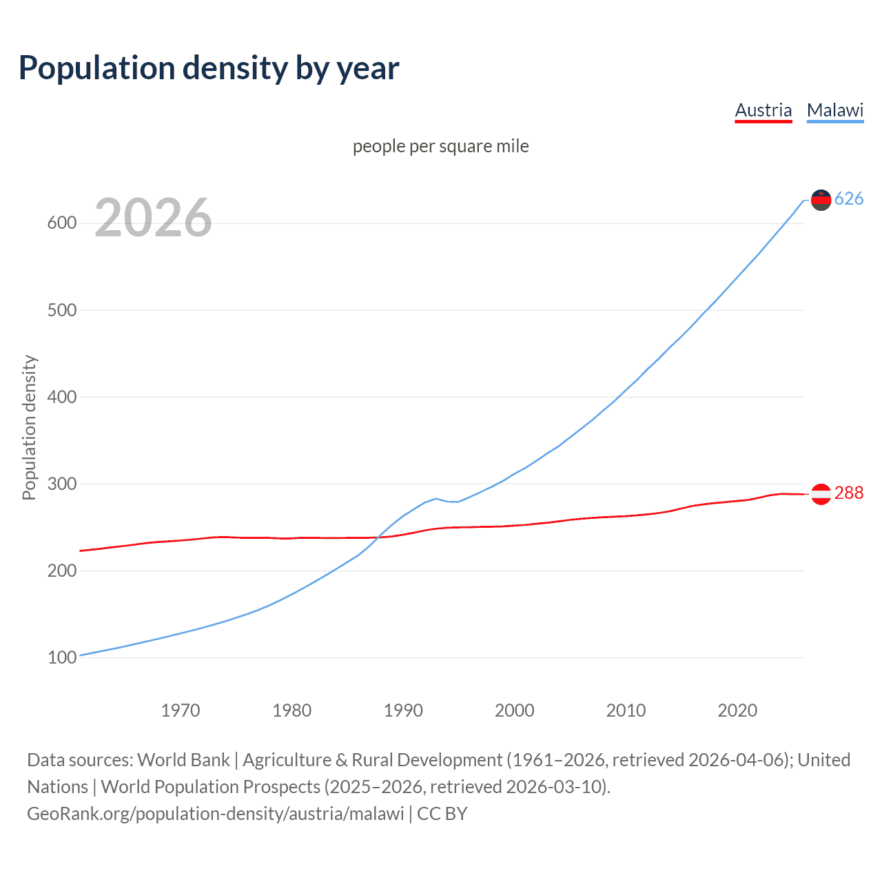 Population density