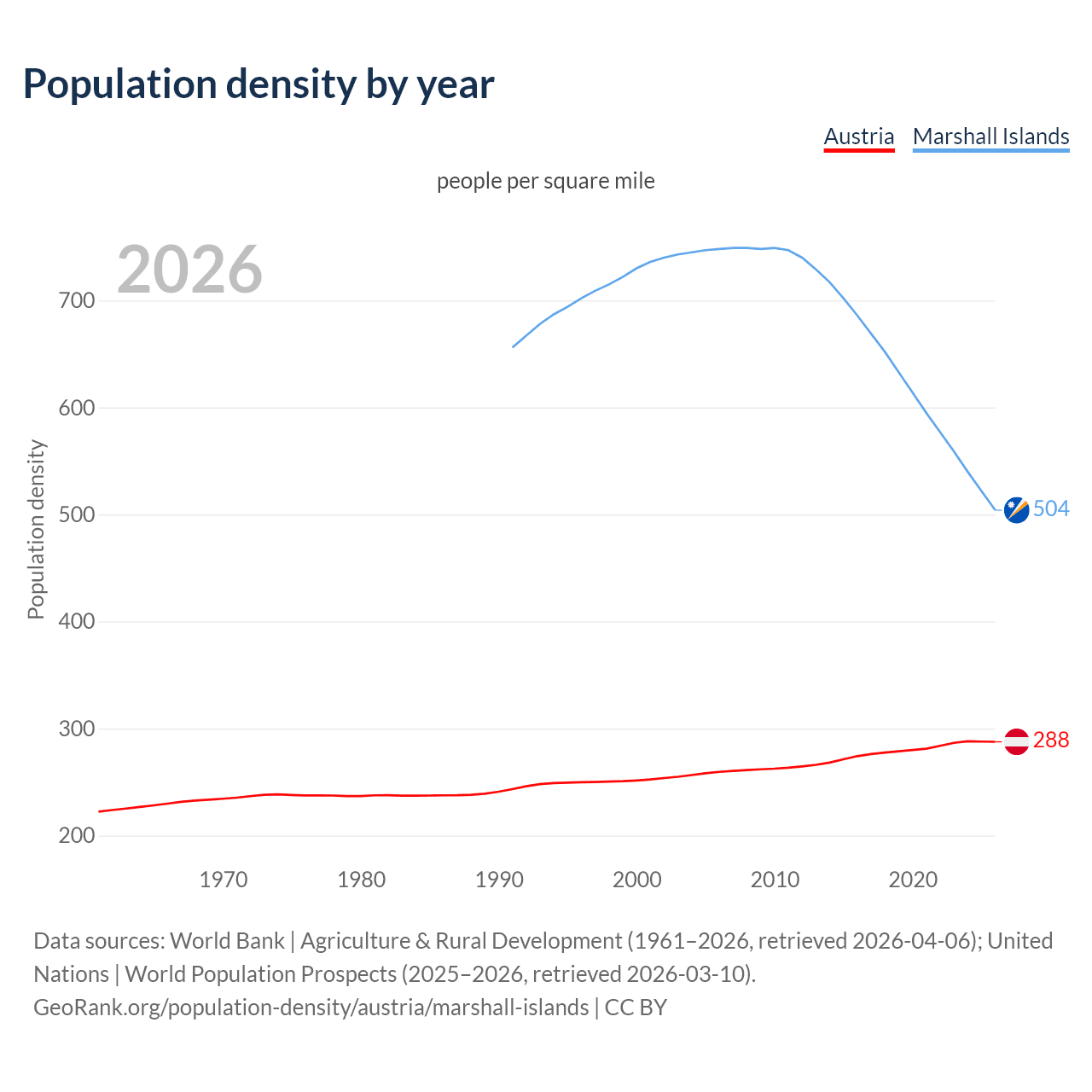 Population density