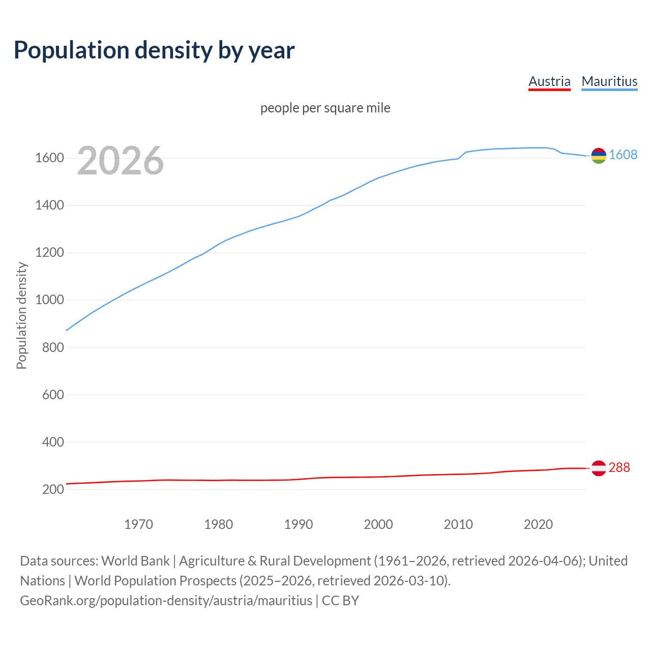 Population density