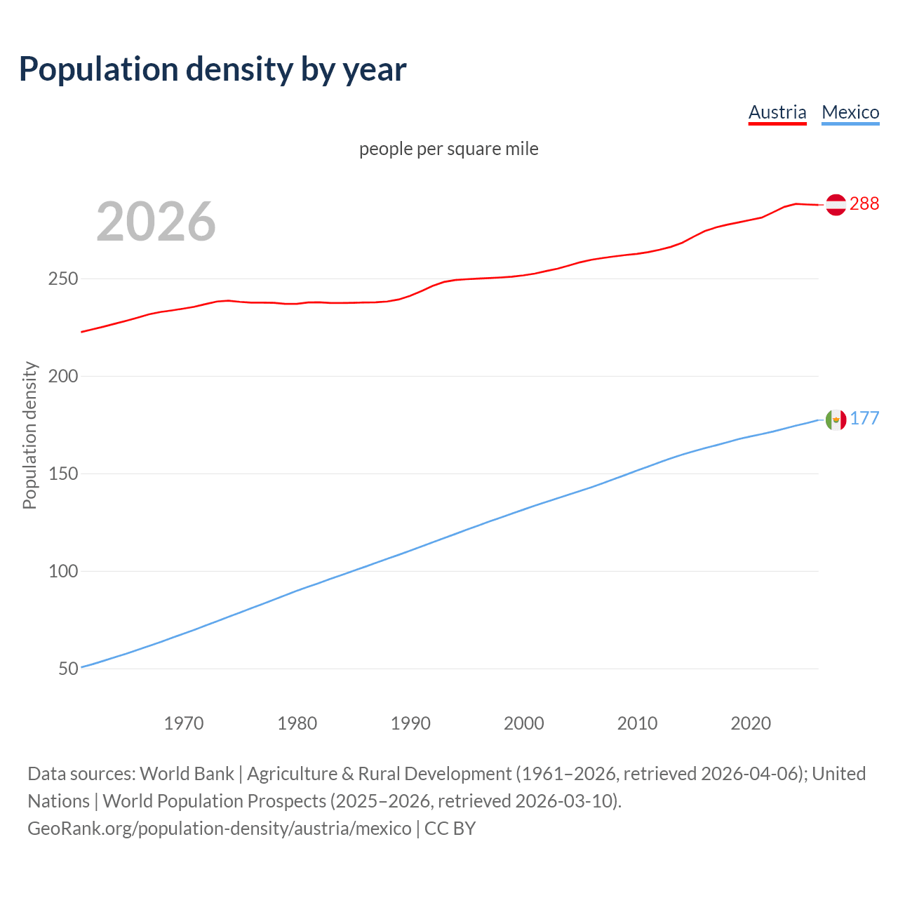 Population density