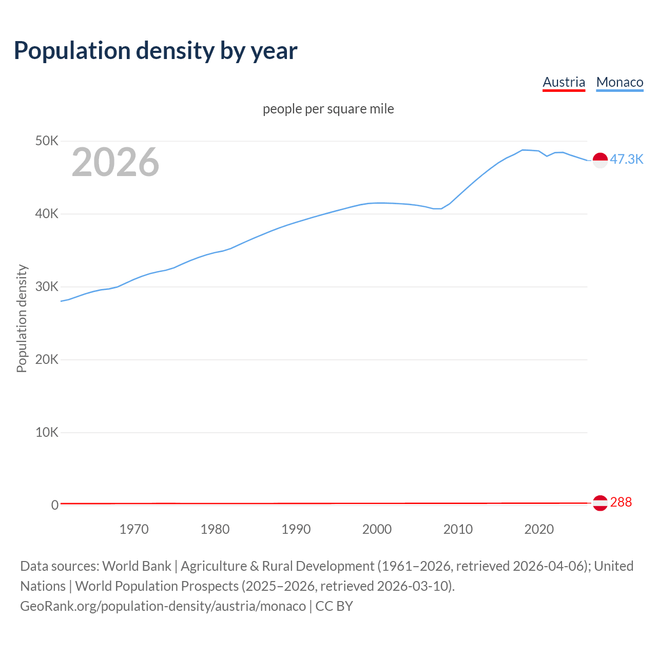 Population density