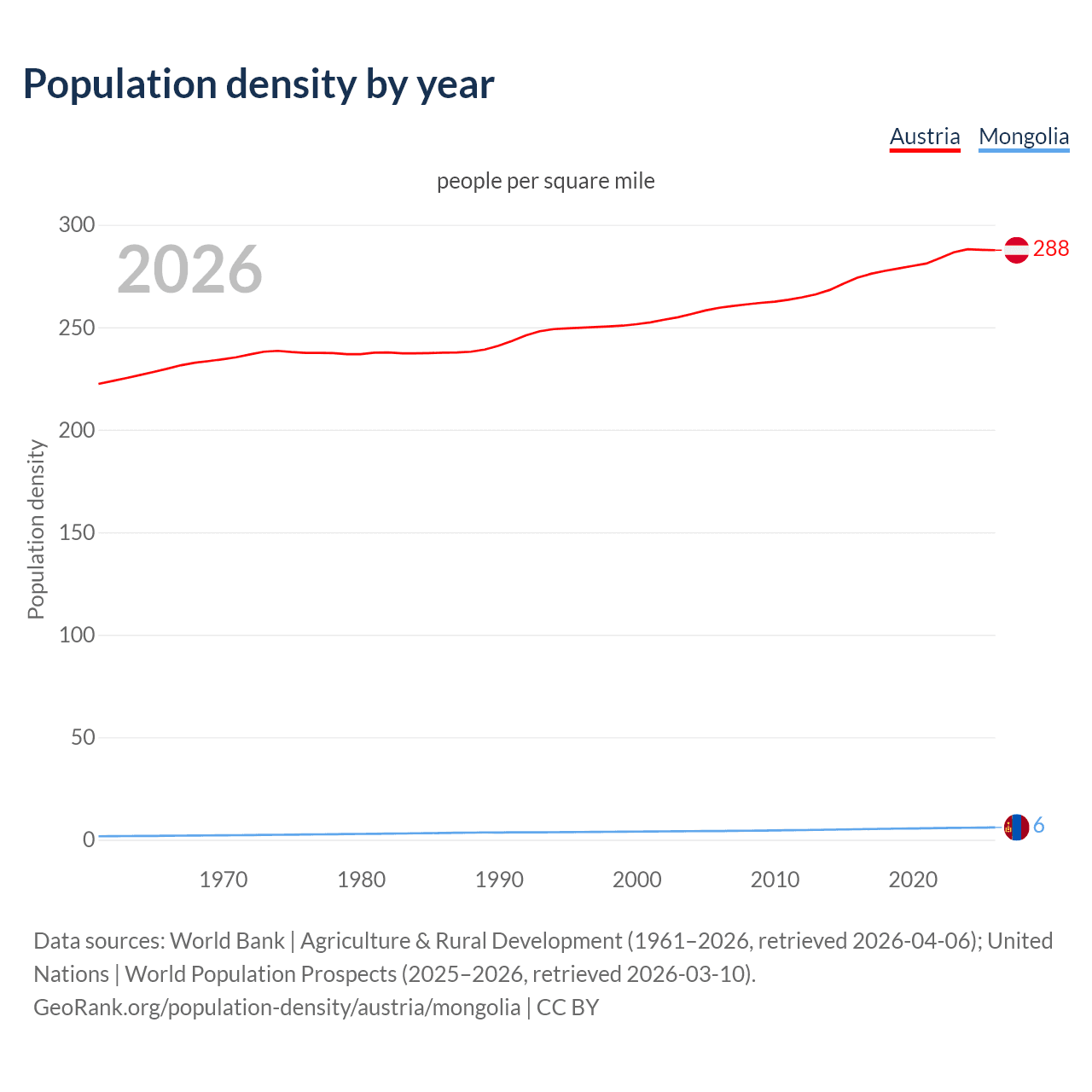 Population density