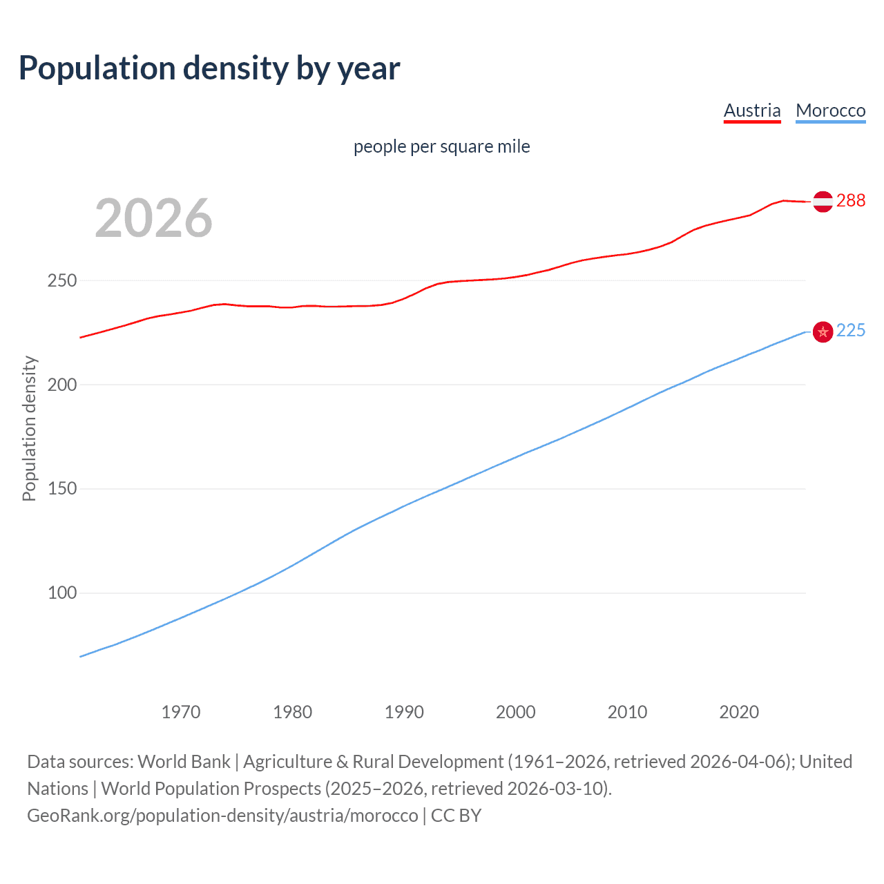 Population density