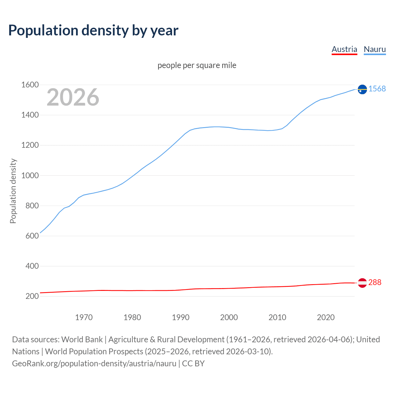 Population density