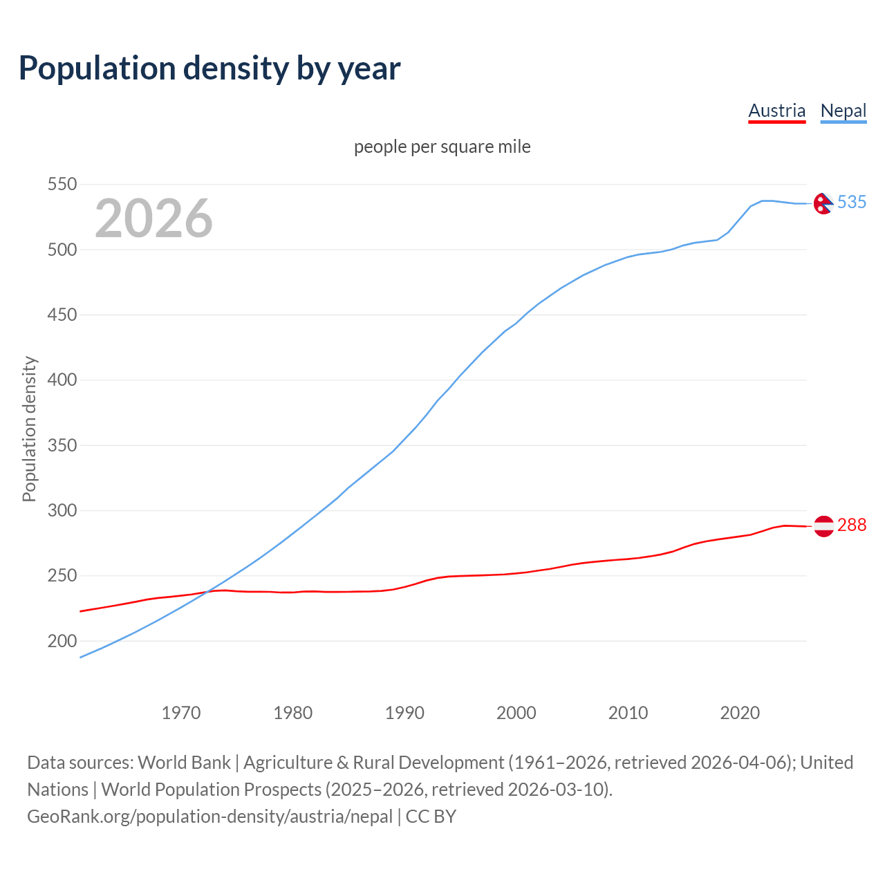 Population density