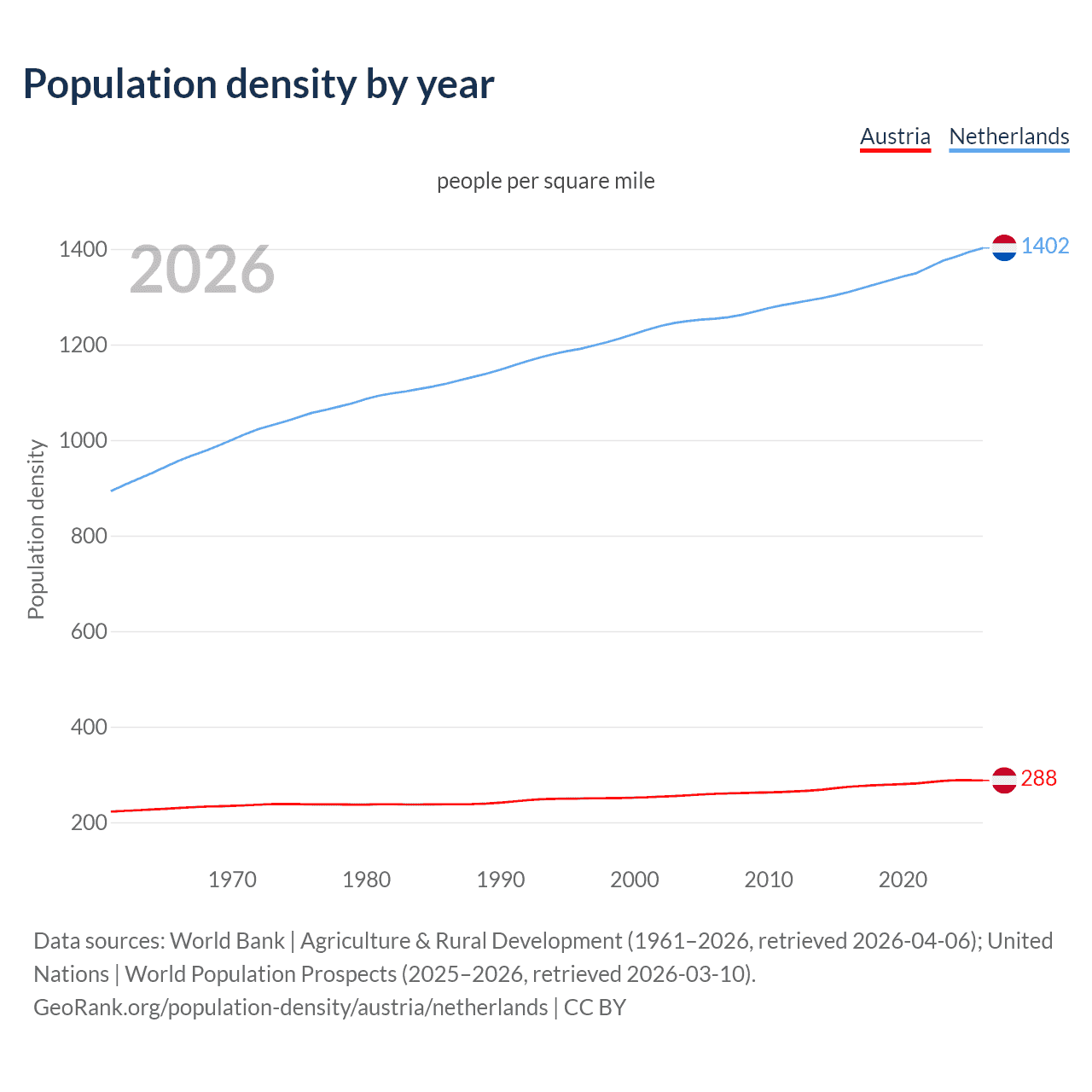 Population density