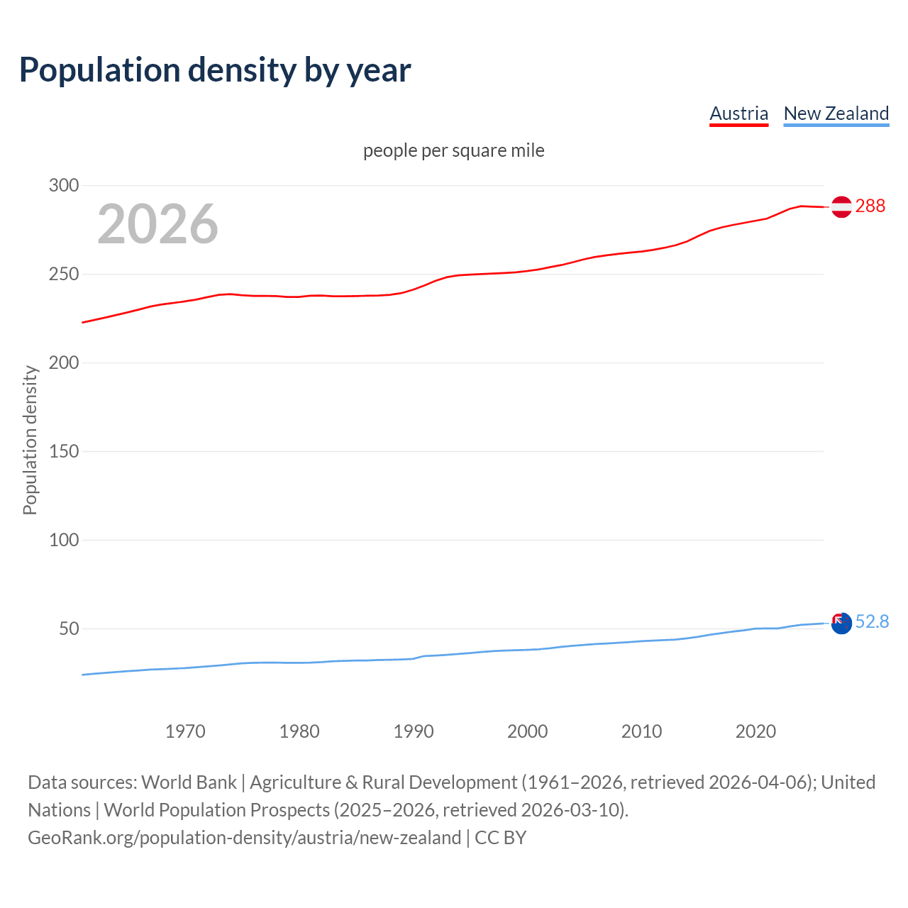 Population density