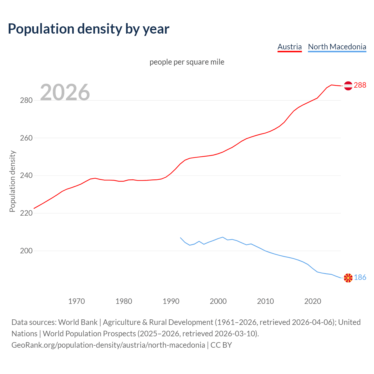 Population density