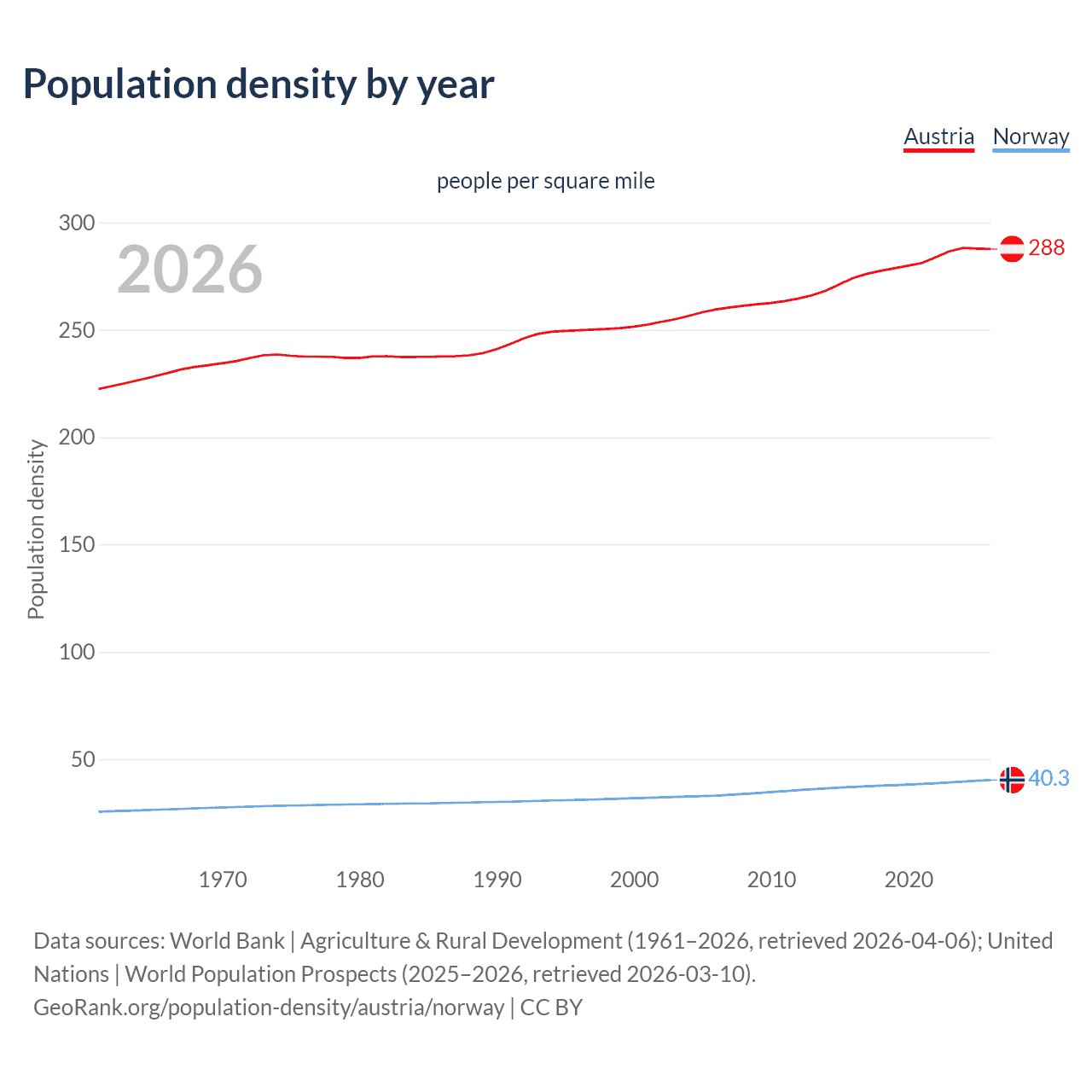 Population density