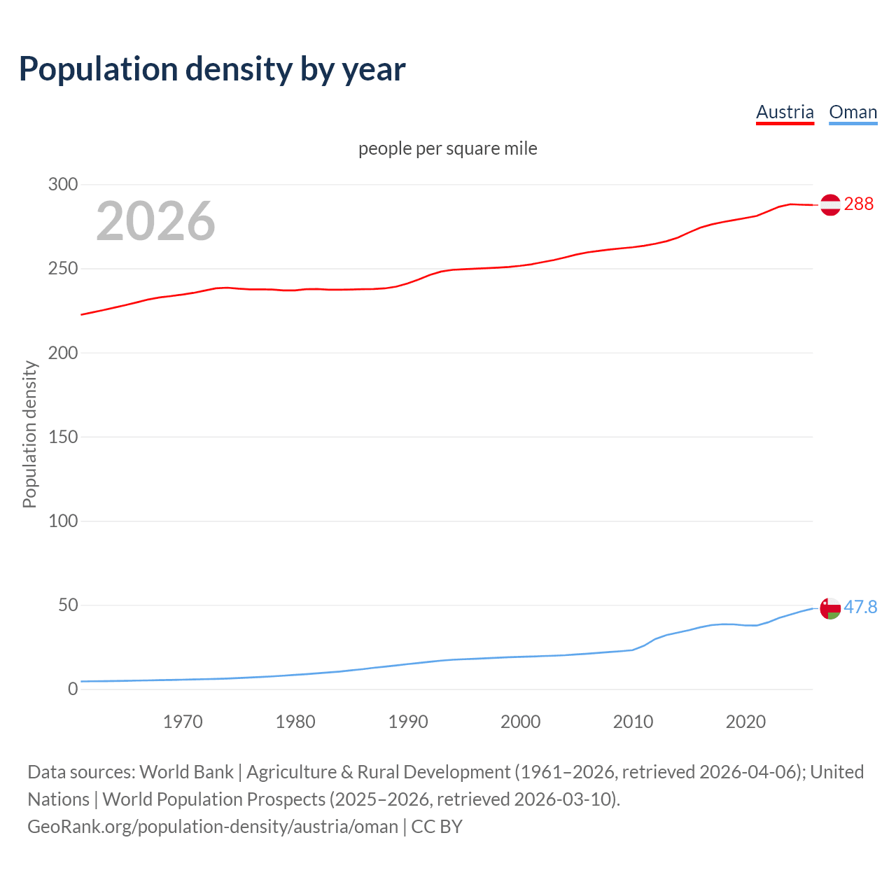 Population density