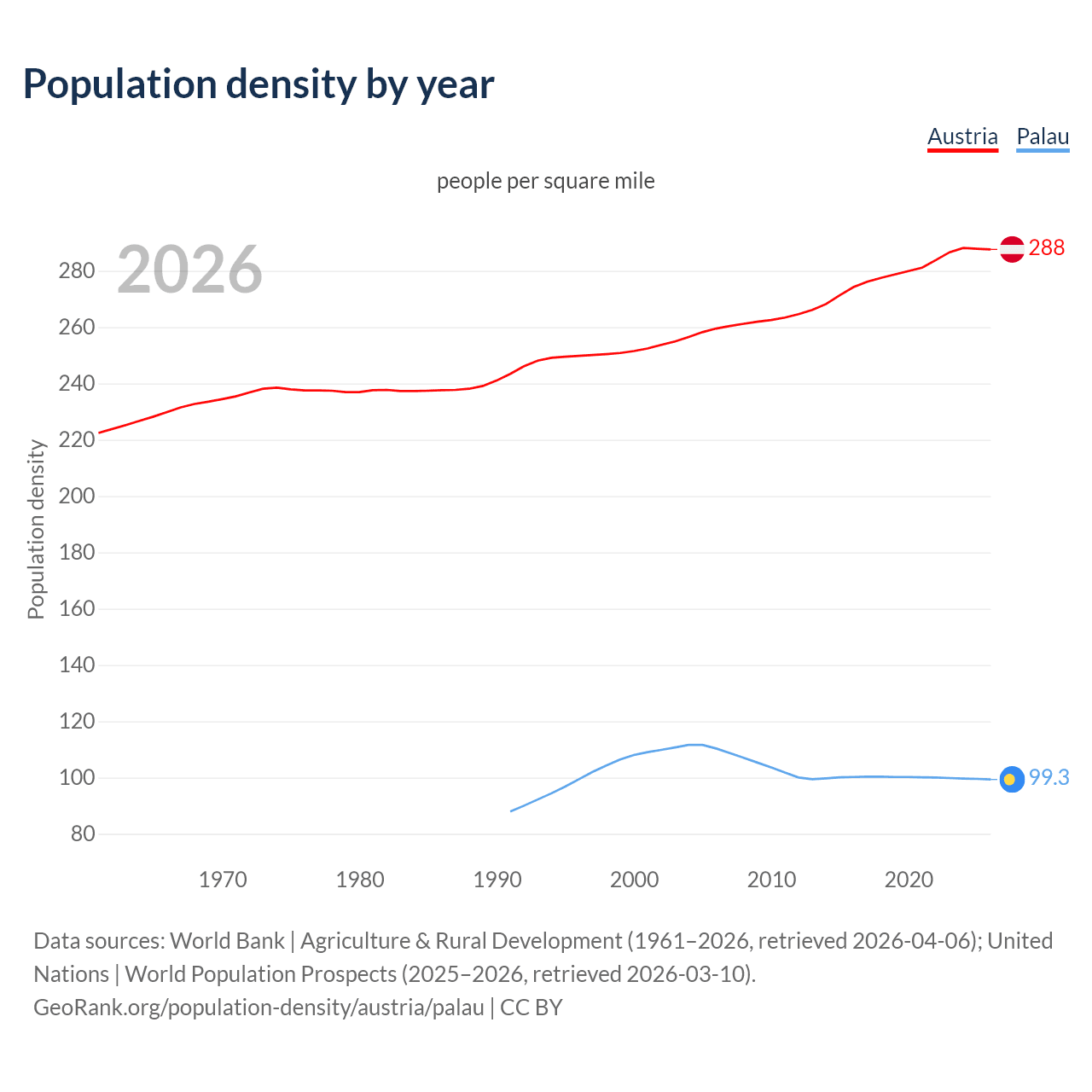 Population density