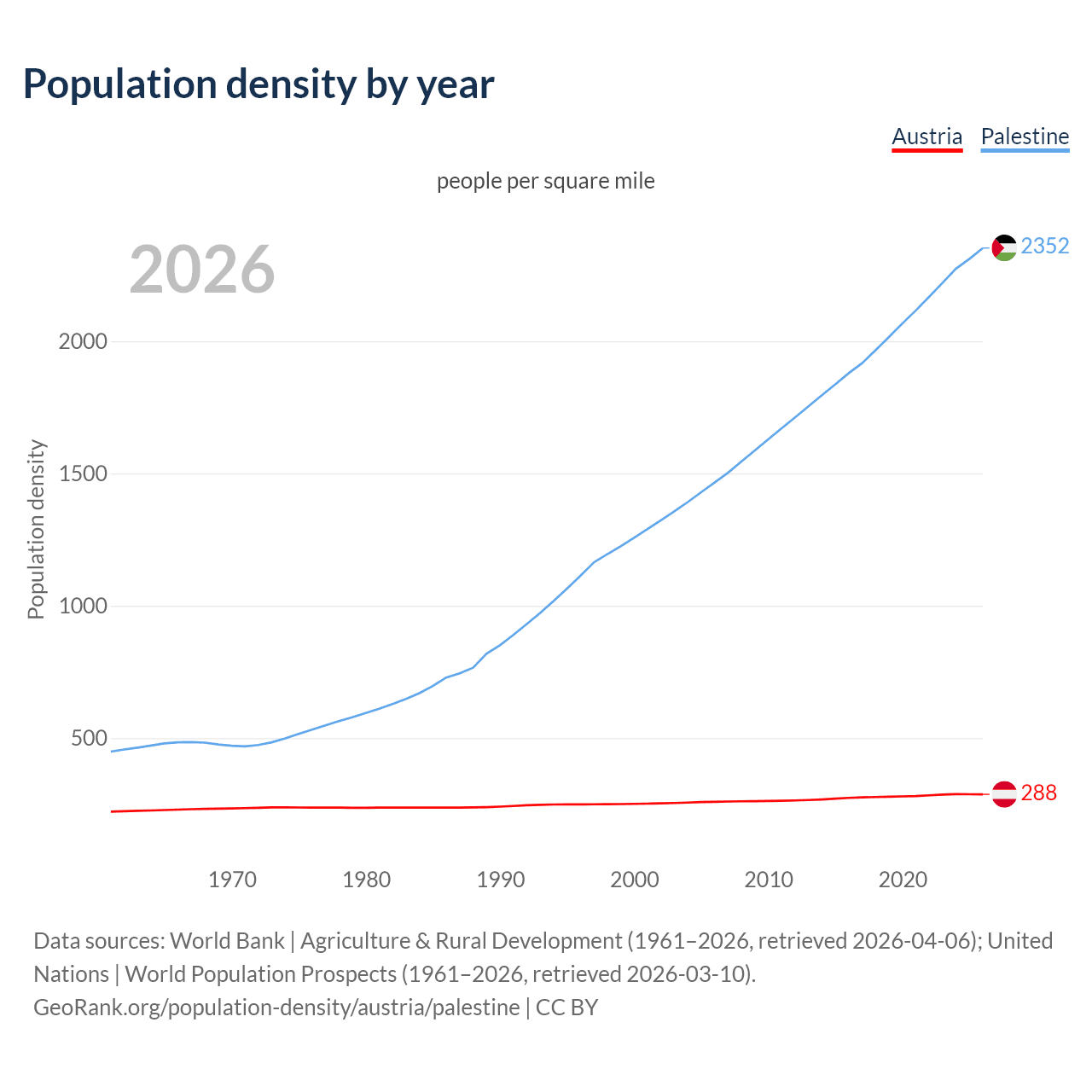 Population density