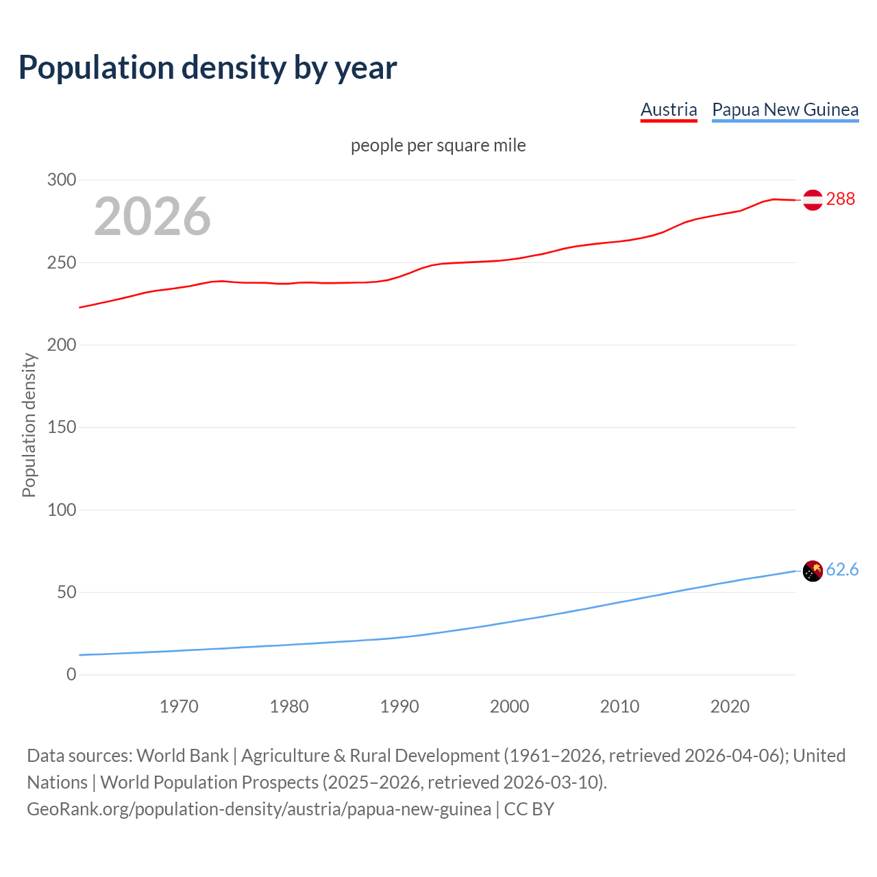 Population density