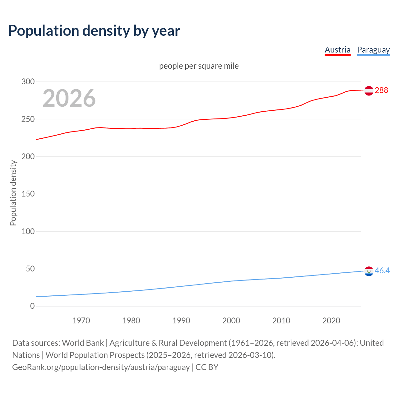Population density