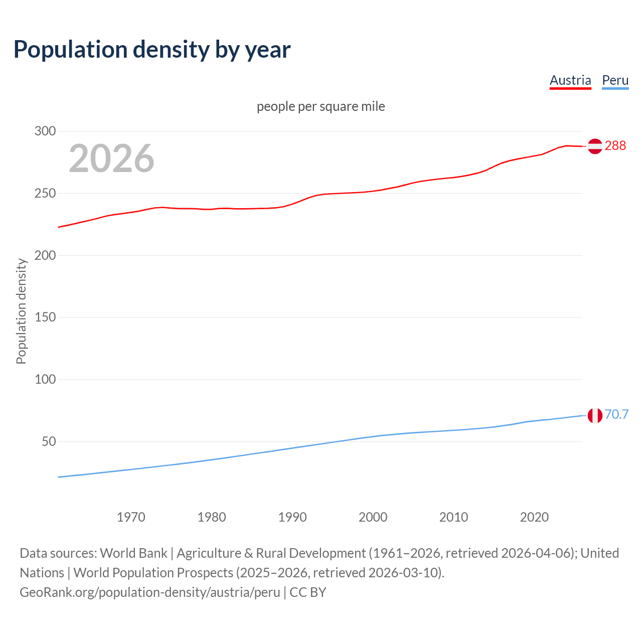 Population density