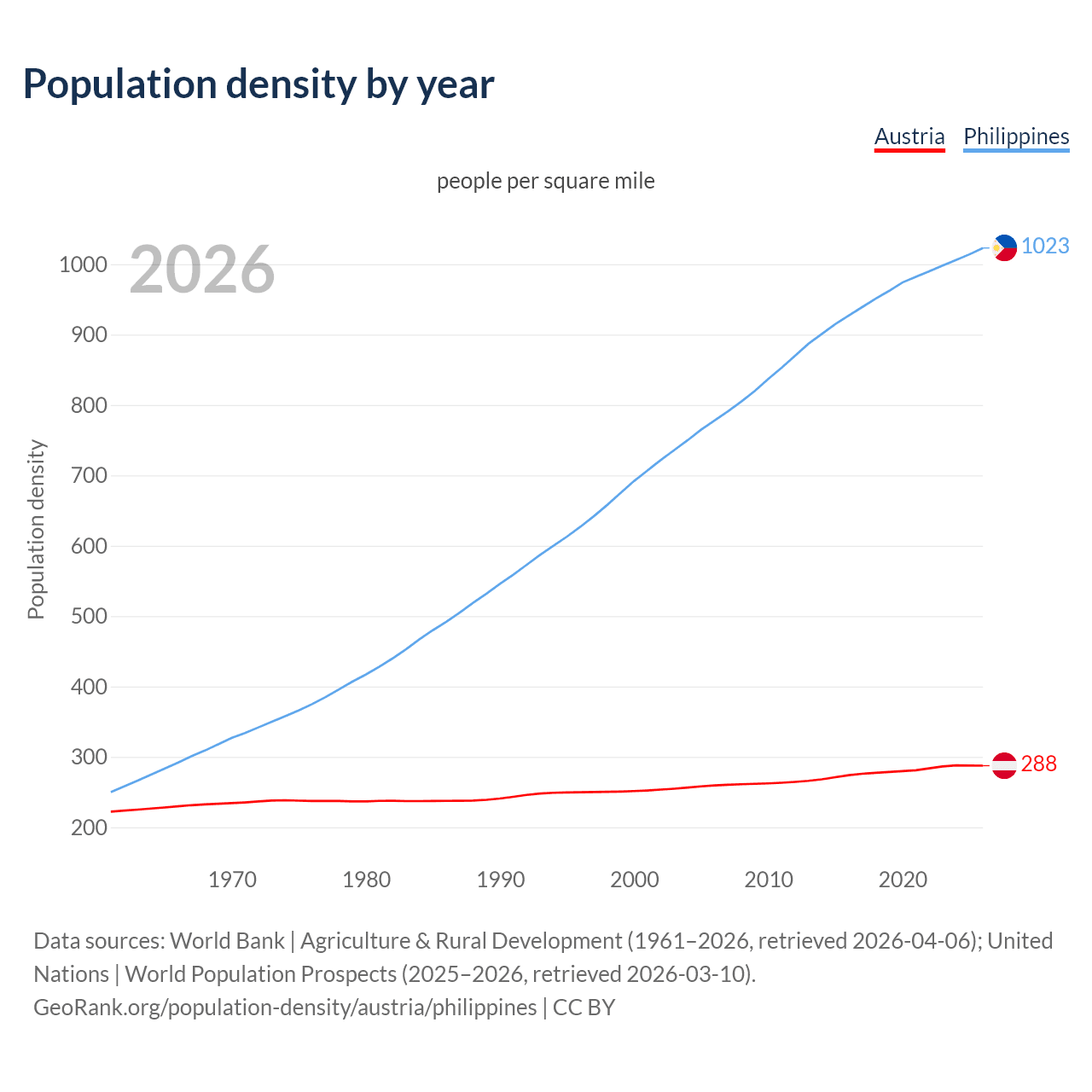 Population density