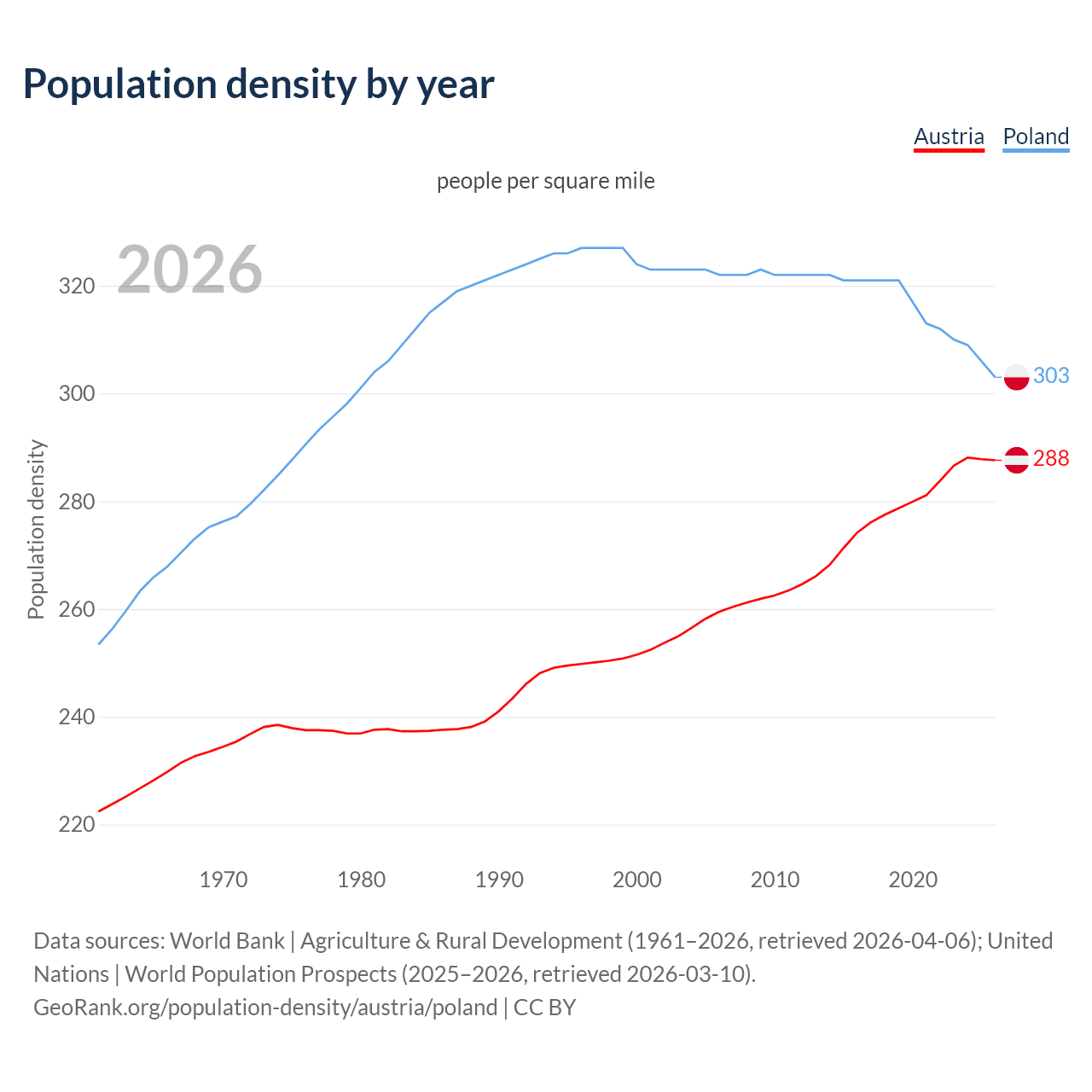 Population density
