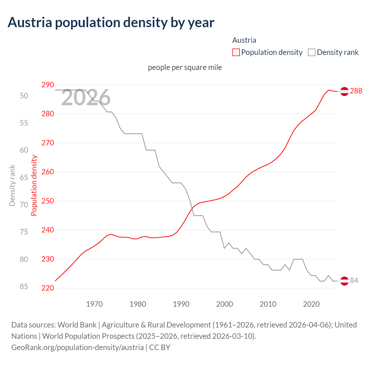 Population density