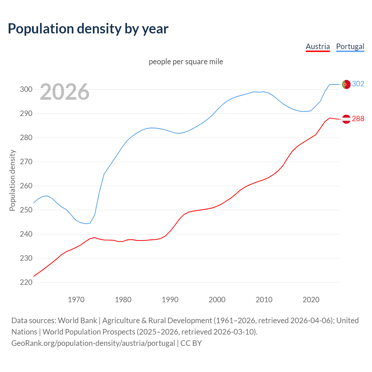 Population density